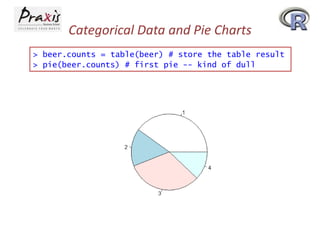 Categorical Data and Pie Charts
> beer.counts = table(beer) # store the table result
> pie(beer.counts) # first pie -- kind of dull

 