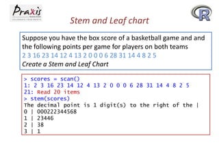 Stem and Leaf chart
Suppose you have the box score of a basketball game and and
the following points per game for players on both teams
2 3 16 23 14 12 4 13 2 0 0 0 6 28 31 14 4 8 2 5
Create a Stem and Leaf Chart
> scores = scan()
1: 2 3 16 23 14 12 4 13 2 0 0 0 6 28 31 14 4 8 2 5
21: Read 20 items
> stem(scores)
The decimal point is 1 digit(s) to the right of the |
0 | 000222344568
1 | 23446
2 | 38
3 | 1

 