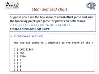 Stem and Leaf chart
Suppose you have the box score of a basketball game and and
the following points per game for players on both teams
2 3 16 23 14 12 4 13 2 0 0 0 6 28 31 14 4 8 2 5
Create a Stem and Leaf Chart
> stem(scores,scale=2)
The decimal point is 1 digit(s) to the right of the |

0
0
1
1
2
2
3

|
|
|
|
|
|
|

000222344
568
2344
6
3
8
1

 