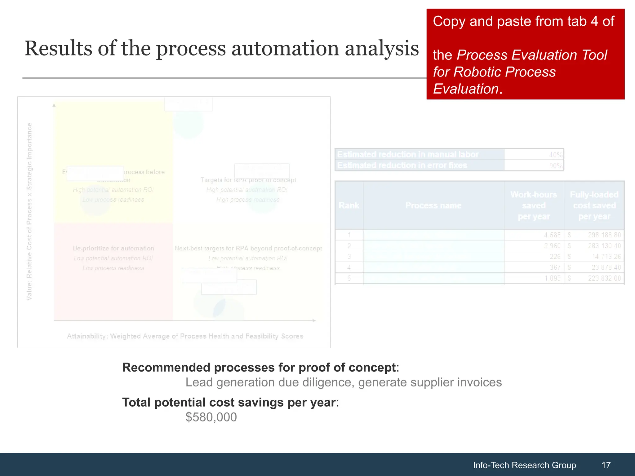 Info-Tech Research Group 17
Info-Tech Research Group 17
Results of the process automation analysis
Copy and paste from tab 4 of
the Process Evaluation Tool
for Robotic Process
Evaluation.
Recommended processes for proof of concept:
Lead generation due diligence, generate supplier invoices
Total potential cost savings per year:
$580,000
 