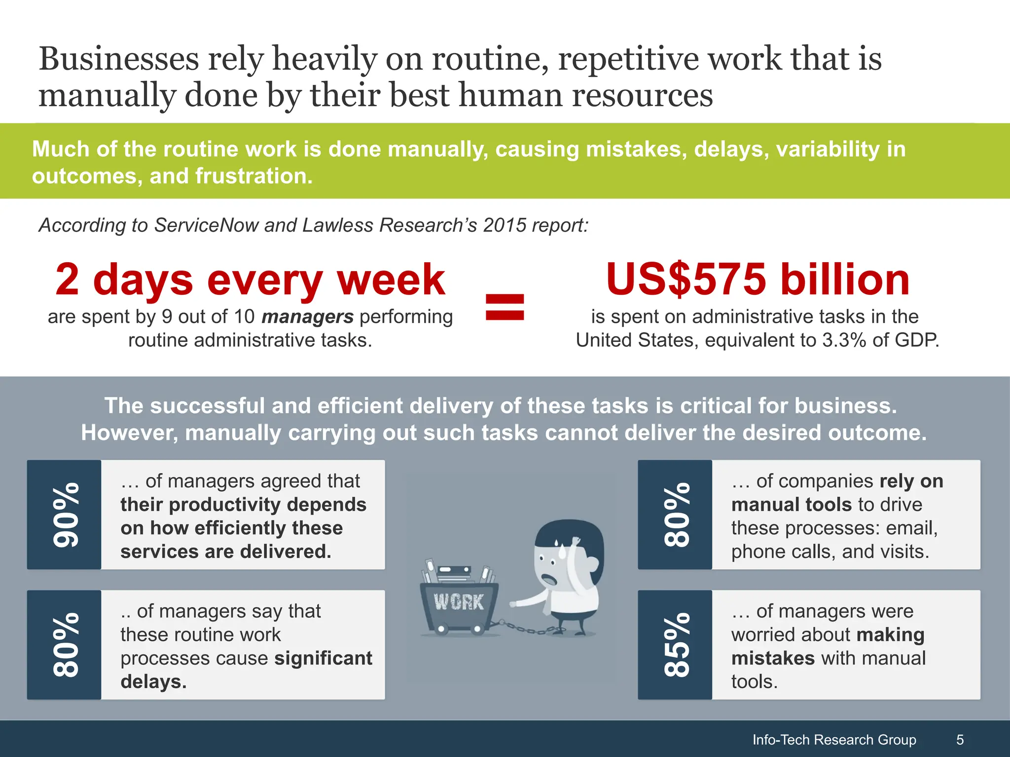 Info-Tech Research Group 5
Info-Tech Research Group 5
Businesses rely heavily on routine, repetitive work that is
manually done by their best human resources
Much of the routine work is done manually, causing mistakes, delays, variability in
outcomes, and frustration.
2 days every week
are spent by 9 out of 10 managers performing
routine administrative tasks.
US$575 billion
is spent on administrative tasks in the
United States, equivalent to 3.3% of GDP.
=
According to ServiceNow and Lawless Research’s 2015 report:
… of managers agreed that
their productivity depends
on how efficiently these
services are delivered.
90%
… of companies rely on
manual tools to drive
these processes: email,
phone calls, and visits.
80%
.. of managers say that
these routine work
processes cause significant
delays.
80%
… of managers were
worried about making
mistakes with manual
tools.
85%
The successful and efficient delivery of these tasks is critical for business.
However, manually carrying out such tasks cannot deliver the desired outcome.
 