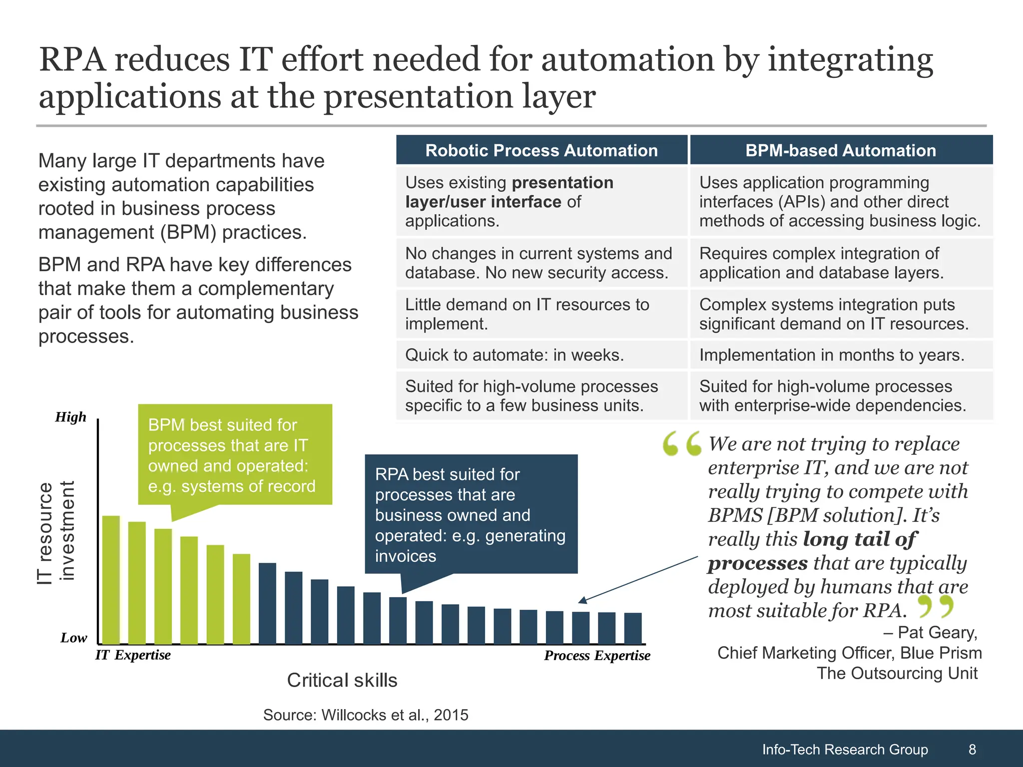 Info-Tech Research Group 8
Info-Tech Research Group 8
RPA reduces IT effort needed for automation by integrating
applications at the presentation layer
Source: Willcocks et al., 2015
We are not trying to replace
enterprise IT, and we are not
really trying to compete with
BPMS [BPM solution]. It’s
really this long tail of
processes that are typically
deployed by humans that are
most suitable for RPA.
– Pat Geary,
Chief Marketing Officer, Blue Prism
The Outsourcing Unit
Critical skills
IT
resource
investment
IT Expertise Process Expertise
Low
High
BPM best suited for
processes that are IT
owned and operated:
e.g. systems of record
RPA best suited for
processes that are
business owned and
operated: e.g. generating
invoices
Robotic Process Automation BPM-based Automation
Uses existing presentation
layer/user interface of
applications.
Uses application programming
interfaces (APIs) and other direct
methods of accessing business logic.
No changes in current systems and
database. No new security access.
Requires complex integration of
application and database layers.
Little demand on IT resources to
implement.
Complex systems integration puts
significant demand on IT resources.
Quick to automate: in weeks. Implementation in months to years.
Suited for high-volume processes
specific to a few business units.
Suited for high-volume processes
with enterprise-wide dependencies.
Many large IT departments have
existing automation capabilities
rooted in business process
management (BPM) practices.
BPM and RPA have key differences
that make them a complementary
pair of tools for automating business
processes.
 