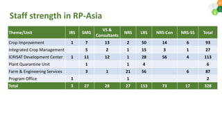 Perspectives on outlook for Asia Research Program: Asia Regional Planning Meeting  2020 By Dr Pooran Gaur