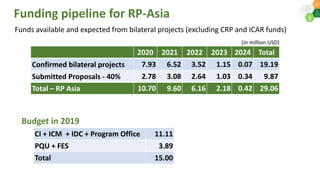 Perspectives on outlook for Asia Research Program: Asia Regional Planning Meeting  2020 By Dr Pooran Gaur