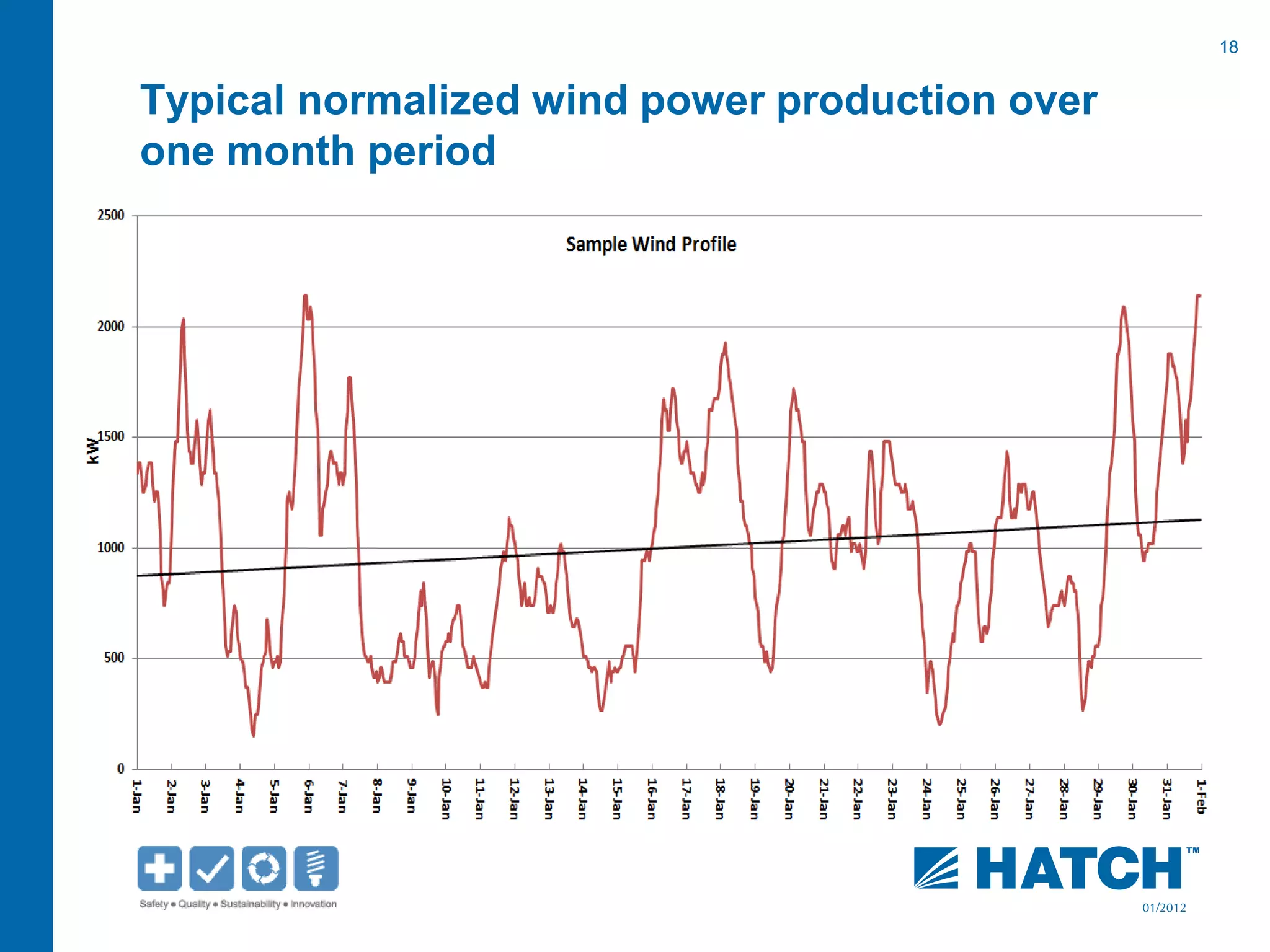 18
01/2012
Typical normalized wind power production over
one month period
 