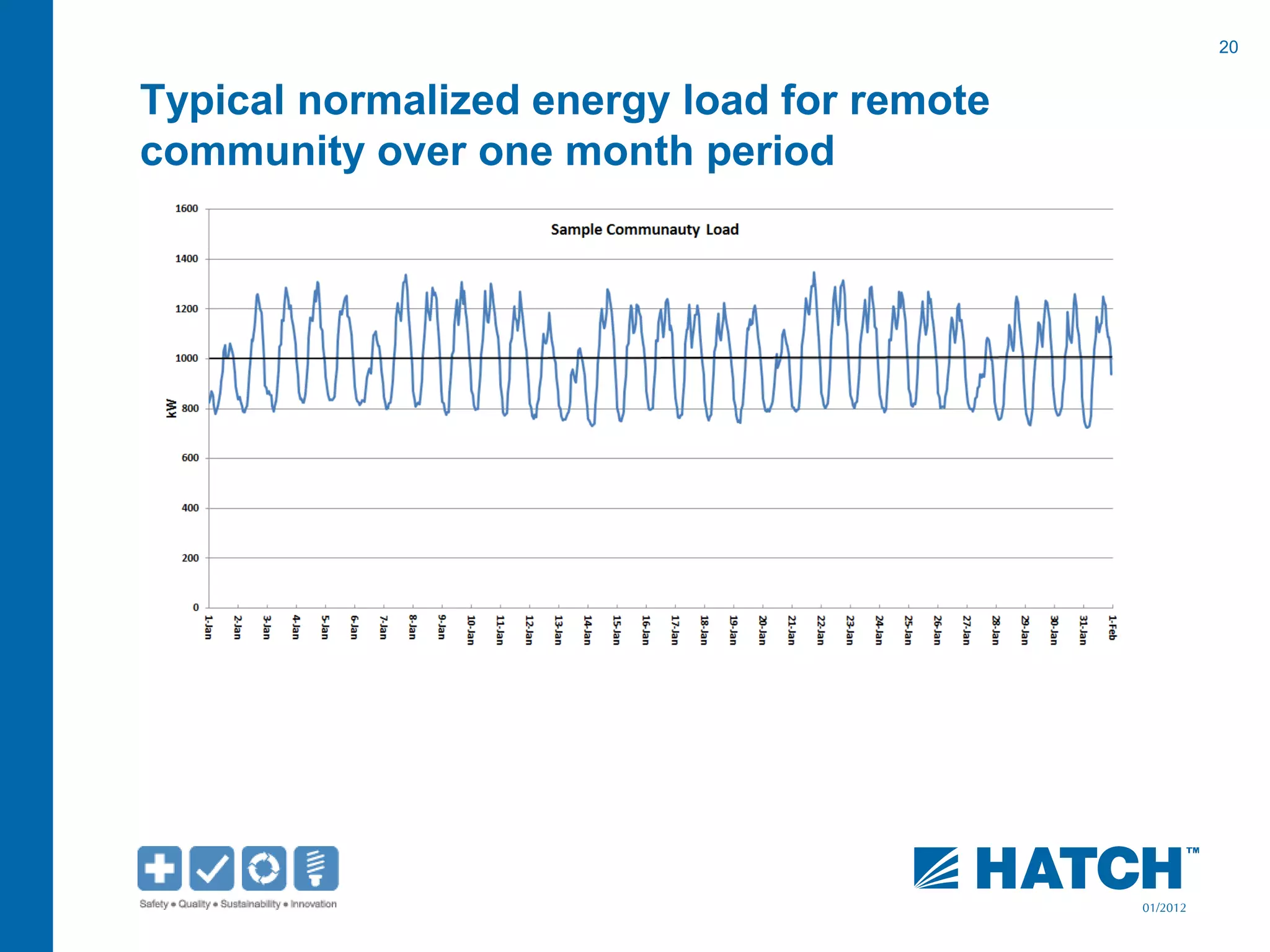 20
01/2012
Typical normalized energy load for remote
community over one month period
 