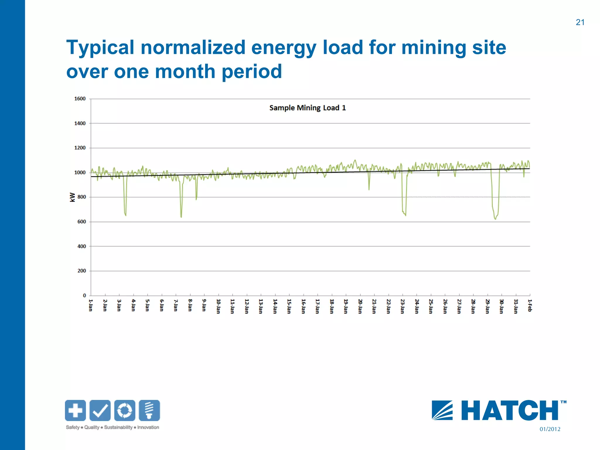 21
01/2012
Typical normalized energy load for mining site
over one month period
 