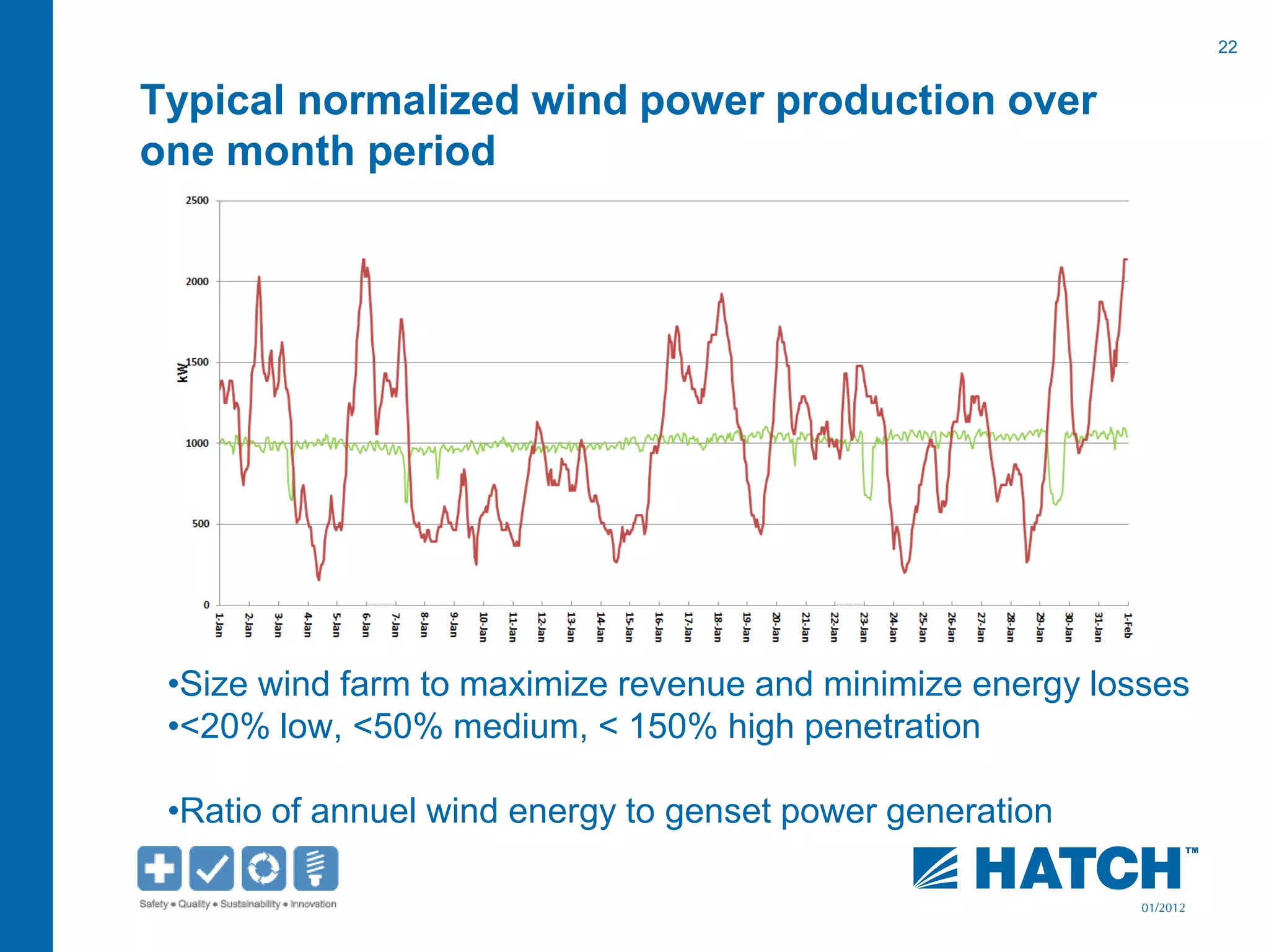 22
01/2012
Typical normalized wind power production over
one month period
•Size wind farm to maximize revenue and minimize energy losses
•<20% low, <50% medium, < 150% high penetration
•Ratio of annuel wind energy to genset power generation
 