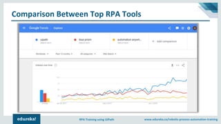 www.edureka.co/robotic-process-automation-trainingRPA Training using UiPath
Comparison Between Top RPA Tools
 