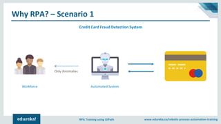 www.edureka.co/robotic-process-automation-trainingRPA Training using UiPath
Why RPA? – Scenario 1
Credit Card Fraud Detection System
Only Anomalies
Automated SystemWorkforce
 