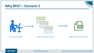 www.edureka.co/robotic-process-automation-trainingRPA Training using UiPath
Why RPA? – Scenario 2
Data Entry Employee Data from Multiple Sources Aggregates them in Excel File
 