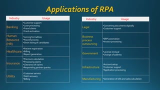 Applications of RPA
Industry Usage
Banking
•Customer support
•Loan processing
•Fraud claims
•Cards activation
Human
Resource
(HR)
•Joining formalities
•Payroll process
•Short listing of candidates
Healthcare
•Patient registration
•Billing
•Report generation
Insurance
•Premium calculation
•Processing claims
•Clearance of claims
•Responding partner queries
Utility
•Customer service
•Debt recovery
•Billing
Legal
•Converting documents digitally
•Customer support
Business
process
outsourcing
•ERP automation
•Invoice processing
Government
•License renewal
•Change of address
Infrastructure
•Account setup
•Customer support
•Application processing
Manufacturing •Generation of bills and sales calculation
Industry Usage
 