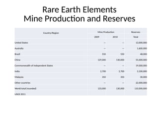 Rare Earth Elements
Mine Production and Reserves
Country/Region Mine Production Reserves
2009 2010 Total
United States — — 13,000,000
Australia — — 1,600,000
Brazil 550 550 48,000
China 129,000 130,000 55,000,000
Commonwealth of Independent States — — 19,000,000
India 2,700 2,700 3,100,000
Malaysia 350 350 30,000
Other countries — — 22,000,000
World total (rounded) 133,000 130,000 110,000,000
USGS 2011
 