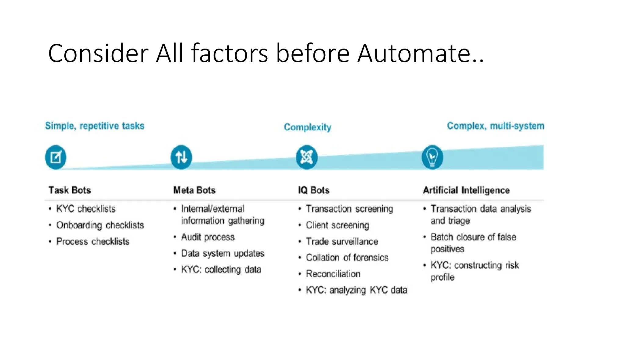 Consider All factors before Automate..
 