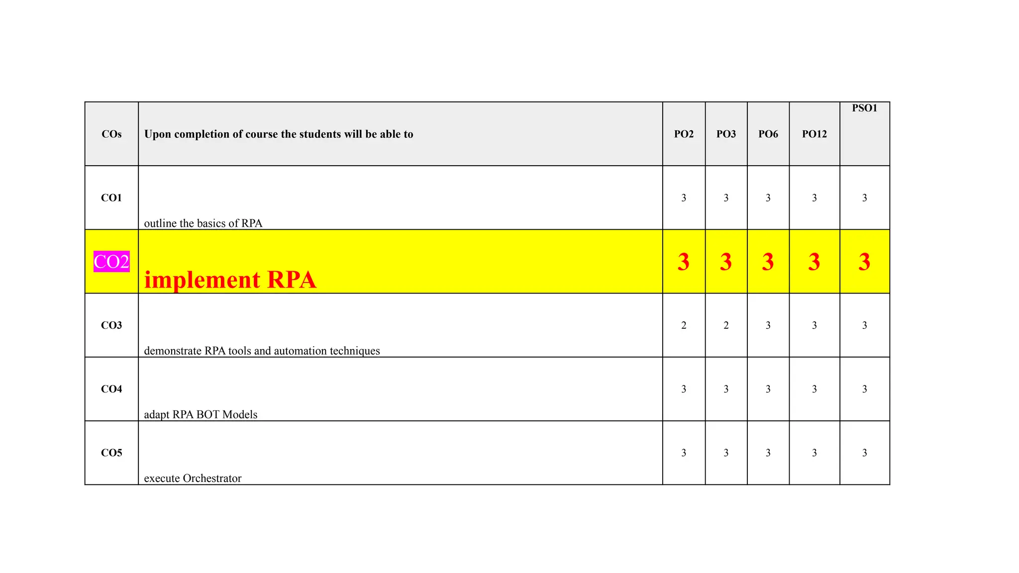 COs Upon completion of course the students will be able to PO2 PO3 PO6 PO12
PSO1
CO1
outline the basics of RPA
3 3 3 3 3
CO2
implement RPA
3 3 3 3 3
CO3
demonstrate RPA tools and automation techniques
2 2 3 3 3
CO4
adapt RPA BOT Models
3 3 3 3 3
CO5
execute Orchestrator
3 3 3 3 3
 
