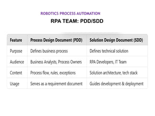 Sdd Rpa Examples Robotic Process Automation Basics concepts | PPTX