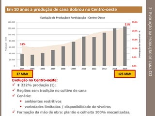 2-EVOLUÇÃODAPRODUÇÃODECANACO
Em 10 anos a produção de cana dobrou no Centro-oeste
Evolução no Centro-oeste:
  232% produção (t);
 Regiões sem tradição no cultivo de cana
 Cenário:
 ambientes restritivos
 variedades limitadas / disponibilidade de viveiros
 Formação da mão de obra: plantio e colheita 100% mecanizadas.
0,0%
5,0%
10,0%
15,0%
20,0%
25,0%
0
20.000
40.000
60.000
80.000
100.000
120.000
140.000
2004 2005 2006 2007 2008 2009 2010 2011 2012 2013 2014
ParticipaçãonoCentro-Sul-%
Produçaõ-milt
Evolução da Produção e Participação - Centro-Oeste
37 MMt 125 MMt
11%
21%
 