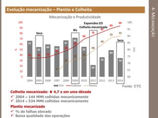 4-MECANIZAÇÃO
Evolução mecanização – Plantio e Colheita
Fonte: CTC
87
82
84
83
87
89
82
69
74
80
74
35 34 36
42
48
56
69
76
82
89
94
9
25
33 35
48
59
72
75
60
65
70
75
80
85
90
95
100
0
10
20
30
40
50
60
70
80
90
100
2004 2005 2006 2007 2008 2009 2010 2011 2012 2013 2014
TCH
%
Mecanização x Produtividade
TCH Colheita Plantio
Seca
Expansões CO
Colheita mecanizada
Seca
Bis
Colheita mecanizada:  4,7 x em uma década
 2004  144 MMt colhidas mecanicamente
 2014  534 MMt colhidas mecanicamente
Plantio mecanizado
 % de falhas elevado
 Baixa qualidade das operações
 