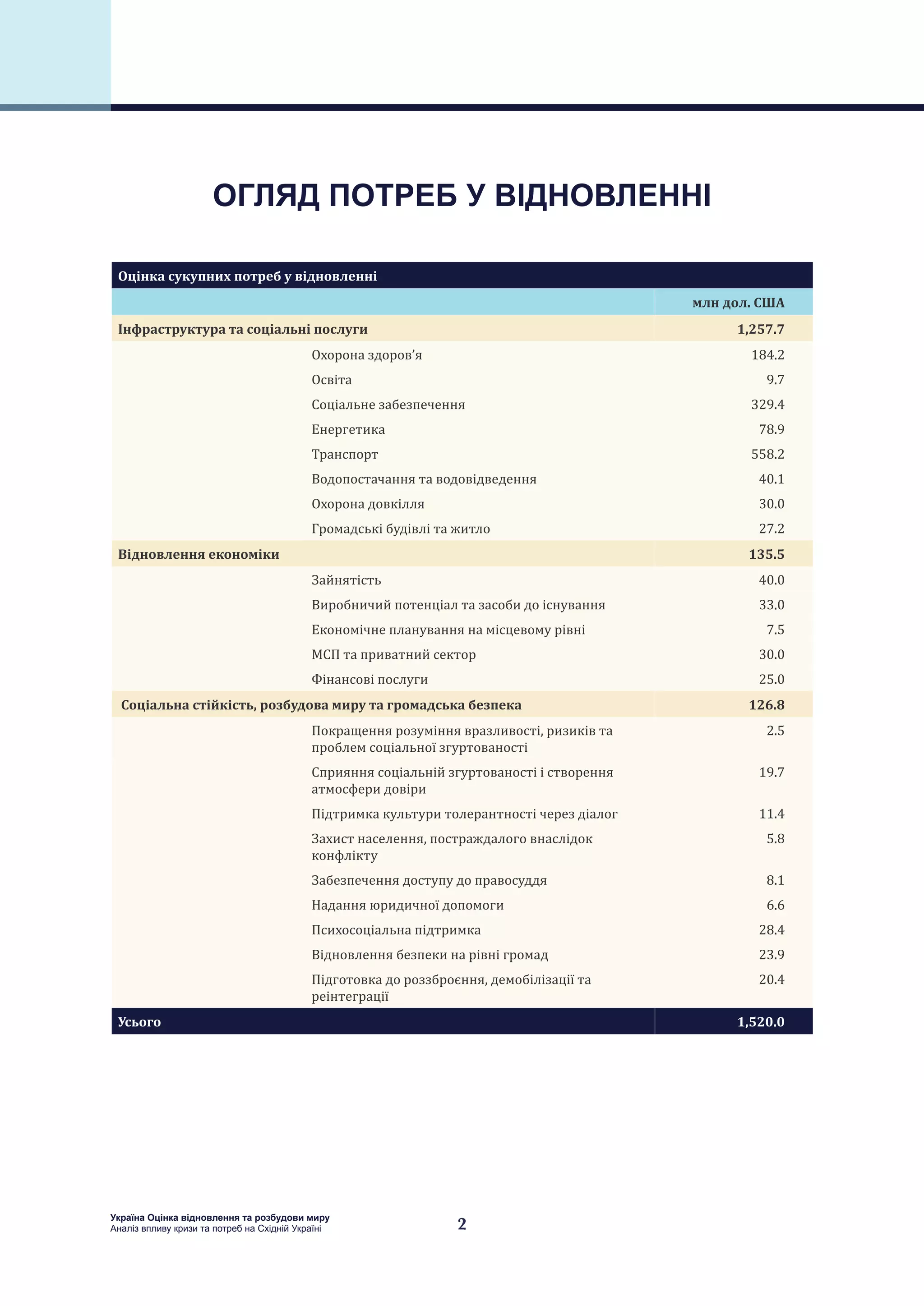 2
Україна Оцінка відновлення та розбудови миру
Аналіз впливу кризи та потреб на Східній Україні
Оцінка сукупних потреб у відновленні
  млн дол. США
Інфраструктура та соціальні послуги 1,257.7
  Охорона здоров’я 184.2
  Освіта 9.7
  Соціальне забезпечення 329.4
  Енергетика 78.9
  Транспорт 558.2
  Водопостачання та водовідведення 40.1
  Охорона довкілля 30.0
  Громадські будівлі та житло 27.2
Відновлення економіки 135.5
  Зайнятість 40.0
  Виробничий потенціал та засоби до існування 33.0
  Економічне планування на місцевому рівні 7.5
  МСП та приватний сектор 30.0
  Фінансові послуги 25.0
Соціальна стійкість, розбудова миру та громадська безпека 126.8
  Покращення розуміння вразливості, ризиків та
проблем соціальної згуртованості
2.5
  Сприяння соціальній згуртованості і створення
атмосфери довіри
19.7
  Підтримка культури толерантності через діалог 11.4
  Захист населення, постраждалого внаслідок
конфлікту
5.8
Забезпечення доступу до правосуддя 8.1
Надання юридичної допомоги 6.6
Психосоціальна підтримка 28.4
Відновлення безпеки на рівні громад 23.9
Підготовка до роззброєння, демобілізації та
реінтеграції
20.4
Усього 1,520.0
ОГЛЯД ПОТРЕБ У ВІДНОВЛЕННІ
 