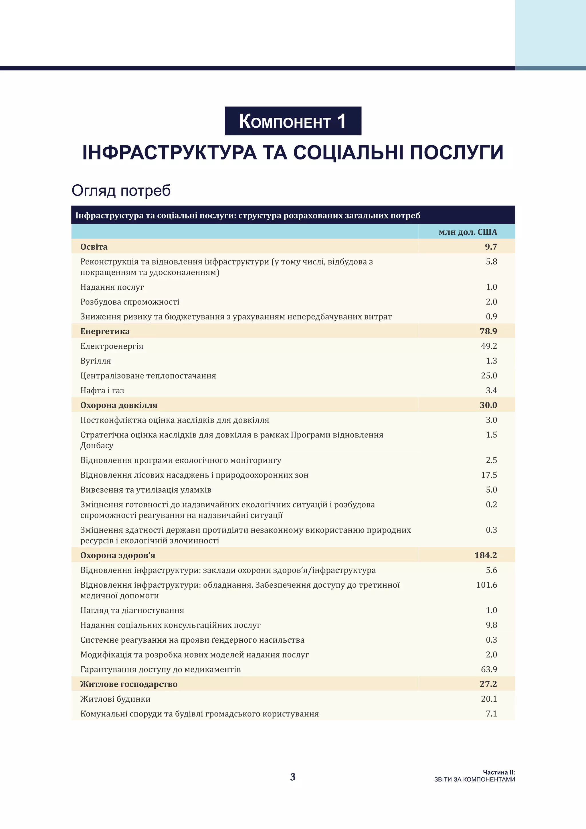 3
Частина ІI:
ЗВІТИ ЗА КОМПОНЕНТАМИ
Огляд потреб
Інфраструктура та соціальні послуги: структура розрахованих загальних потреб
  млн дол. США
Освіта 9.7
Реконструкція та відновлення інфраструктури (у тому числі, відбудова з
покращенням та удосконаленням)
5.8
Надання послуг 1.0
Розбудова спроможності 2.0
Зниження ризику та бюджетування з урахуванням непередбачуваних витрат 0.9
Енергетика 78.9
Електроенергія 49.2
Вугілля 1.3
Централізоване теплопостачання 25.0
Нафта і газ 3.4
Охорона довкілля 30.0
Постконфліктна оцінка наслідків для довкілля 3.0
Стратегічна оцінка наслідків для довкілля в рамках Програми відновлення
Донбасу
1.5
Відновлення програми екологічного моніторингу 2.5
Відновлення лісових насаджень і природоохоронних зон 17.5
Вивезення та утилізація уламків 5.0
Зміцнення готовності до надзвичайних екологічних ситуацій і розбудова
спроможності реагування на надзвичайні ситуації
0.2
Зміцнення здатності держави протидіяти незаконному використанню природних
ресурсів і екологічній злочинності
0.3
Охорона здоров’я 184.2
Відновлення інфраструктури: заклади охорони здоров’я/інфраструктура 5.6
Відновлення інфраструктури: обладнання. Забезпечення доступу до третинної
медичної допомоги
101.6
Нагляд та діагностування 1.0
Надання соціальних консультаційних послуг 9.8
Системне реагування на прояви ґендерного насильства 0.3
Модифікація та розробка нових моделей надання послуг 2.0
Гарантування доступу до медикаментів 63.9
Житлове господарство 27.2
Житлові будинки 20.1
Комунальні споруди та будівлі громадського користування 7.1
Компонент 1
ІНФРАСТРУКТУРА ТА СОЦІАЛЬНІ ПОСЛУГИ
 