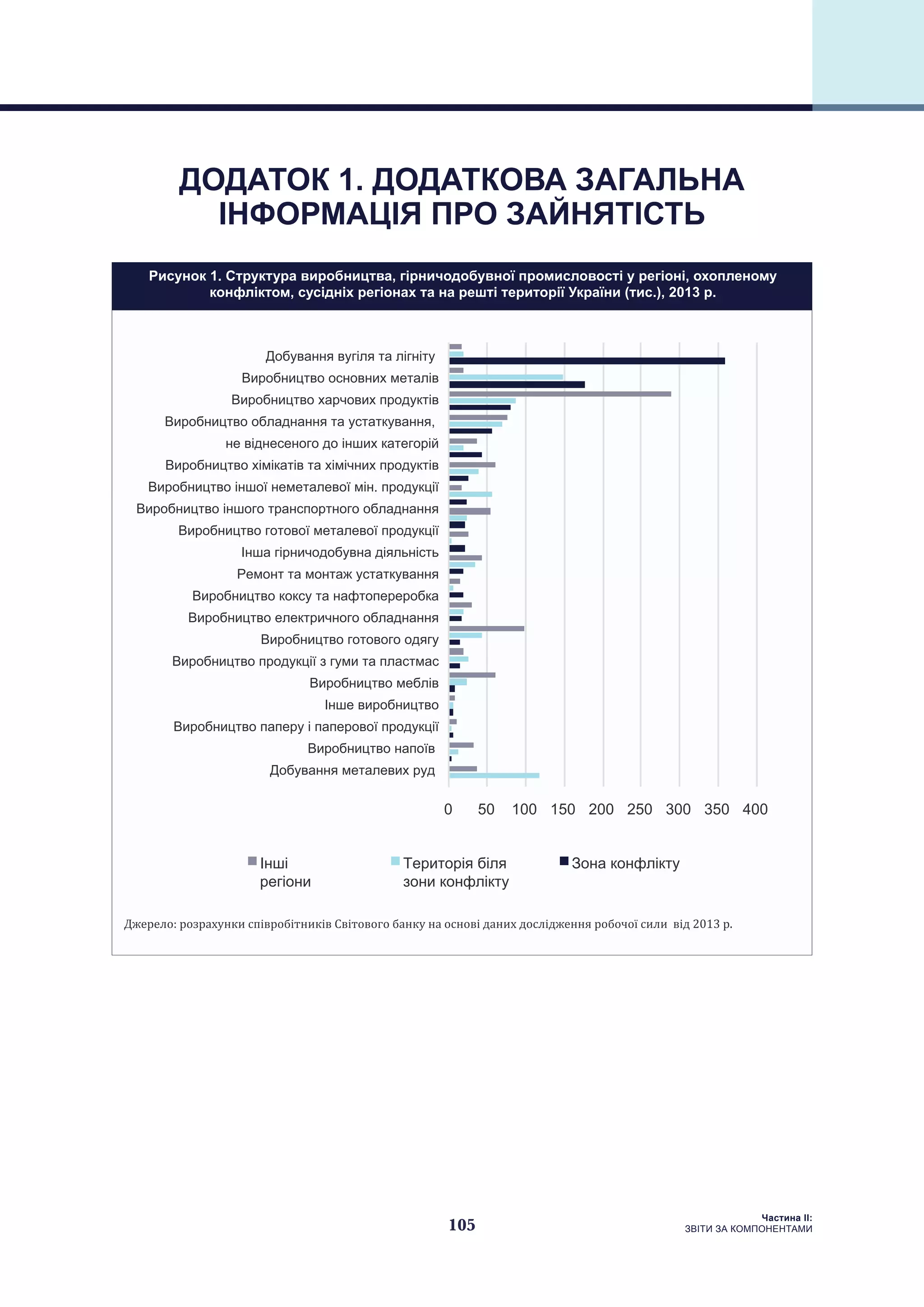 105
Частина ІI:
ЗВІТИ ЗА КОМПОНЕНТАМИ
ДОДАТОК 1. ДОДАТКОВА ЗАГАЛЬНА
ІНФОРМАЦІЯ ПРО ЗАЙНЯТІСТЬ
0 50 100 150 200 250 300 350 400
І Т З а
Д а а
В а
В а
В а а а а а ,
а
В а а
В а .
В а а а
В а
І а а
Р а а а а
В а а а
В а а
В
В а а а
В
І
В а а
В а
Д а а
Рисунок 1. Структура виробництва, гірничодобувної промисловості у регіоні, охопленому
конфліктом, сусідніх регіонах та на решті території України (тис.), 2013 р.
Джерело: розрахунки співробітників Світового банку на основі даних дослідження робочої сили від 2013 р.
 