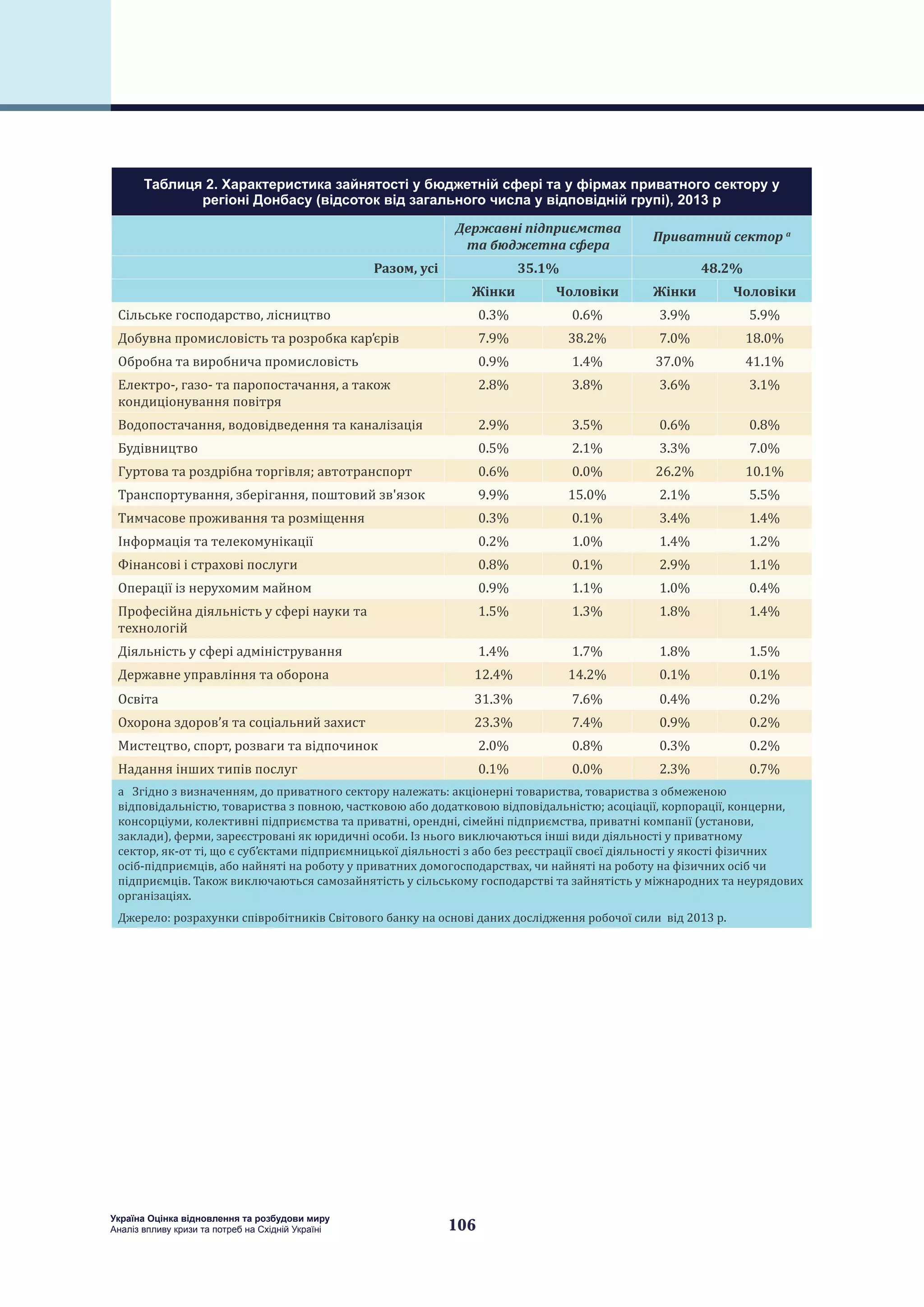 106
Україна Оцінка відновлення та розбудови миру
Аналіз впливу кризи та потреб на Східній Україні
Таблиця 2. Характеристика зайнятості у бюджетній сфері та у фірмах приватного сектору у
регіоні Донбасу (відсоток від загального числа у відповідній групі), 2013 р
  Державні підприємства
та бюджетна сфера
Приватний сектор a
Разом, усі 35.1% 48.2%
  Жінки Чоловіки Жінки Чоловіки
Сільське господарство, лісництво 0.3% 0.6% 3.9% 5.9%
Добувна промисловість та розробка кар’єрів 7.9% 38.2% 7.0% 18.0%
Обробна та виробнича промисловість 0.9% 1.4% 37.0% 41.1%
Електро-, газо- та паропостачання, а також
кондиціонування повітря
2.8% 3.8% 3.6% 3.1%
Водопостачання, водовідведення та каналізація 2.9% 3.5% 0.6% 0.8%
Будівництво 0.5% 2.1% 3.3% 7.0%
Гуртова та роздрібна торгівля; автотранспорт 0.6% 0.0% 26.2% 10.1%
Транспортування, зберігання, поштовий зв'язок 9.9% 15.0% 2.1% 5.5%
Тимчасове проживання та розміщення 0.3% 0.1% 3.4% 1.4%
Інформація та телекомунікації 0.2% 1.0% 1.4% 1.2%
Фінансові і страхові послуги 0.8% 0.1% 2.9% 1.1%
Операції із нерухомим майном 0.9% 1.1% 1.0% 0.4%
Професійна діяльність у сфері науки та
технологій
1.5% 1.3% 1.8% 1.4%
Діяльність у сфері адміністрування 1.4% 1.7% 1.8% 1.5%
Державне управління та оборона 12.4% 14.2% 0.1% 0.1%
Освіта 31.3% 7.6% 0.4% 0.2%
Охорона здоров’я та соціальний захист 23.3% 7.4% 0.9% 0.2%
Мистецтво, спорт, розваги та відпочинок 2.0% 0.8% 0.3% 0.2%
Надання інших типів послуг 0.1% 0.0% 2.3% 0.7%
a Згідно з визначенням, до приватного сектору належать: акціонерні товариства, товариства з обмеженою
відповідальністю, товариства з повною, частковою або додатковою відповідальністю; асоціації, корпорації, концерни,
консорціуми, колективні підприємства та приватні, орендні, сімейні підприємства, приватні компанії (установи,
заклади), ферми, зареєстровані як юридичні особи. Із нього виключаються інші види діяльності у приватному
сектор, як-от ті, що є суб’єктами підприємницької діяльності з або без реєстрації своєї діяльності у якості фізичних
осіб-підприємців, або найняті на роботу у приватних домогосподарствах, чи найняті на роботу на фізичних осіб чи
підприємців. Також виключаються самозайнятість у сільському господарстві та зайнятість у міжнародних та неурядових
організаціях.
Джерело: розрахунки співробітників Світового банку на основі даних дослідження робочої сили від 2013 р.
 
