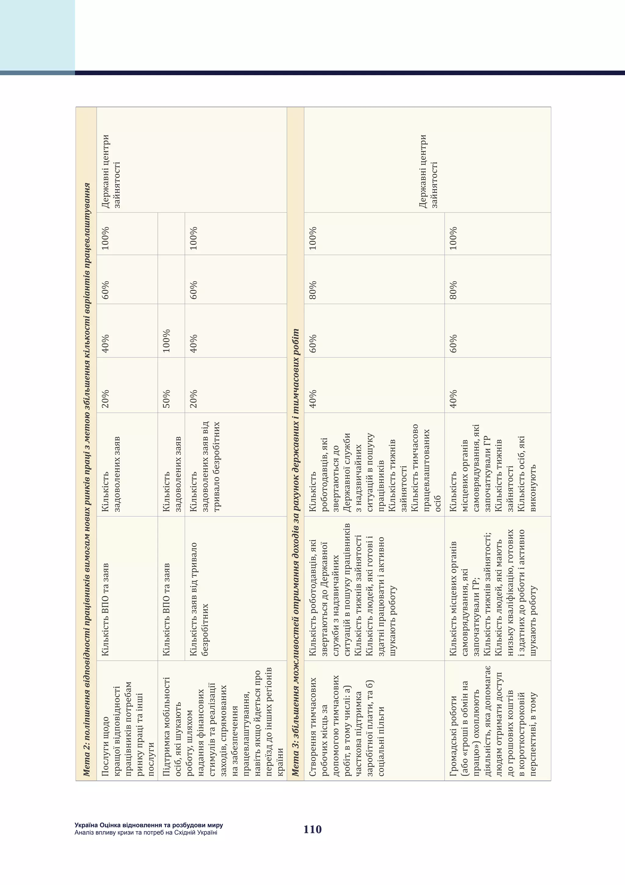 110
Україна Оцінка відновлення та розбудови миру
Аналіз впливу кризи та потреб на Східній Україні
Мета2:поліпшеннявідповідностіпрацівниківвимогамновихринківпрацізметоюзбільшеннякількостіваріантівпрацевлаштування
Послугищодо
кращоївідповідності
працівниківпотребам
ринкупрацітаінші
послуги
КількістьВПОтазаявКількість
задоволенихзаяв
20%40%60%100%Державніцентри
зайнятості
Підтримкамобільності
осіб,якішукають
роботу,шляхом
наданняфінансових
стимулівтареалізації
заходів,спрямованих
назабезпечення
працевлаштування,
навітьякщойдетьсяпро
переїзддоіншихрегіонів
країни
КількістьВПОтазаявКількість
задоволенихзаяв
50%100%  
Кількістьзаяввідтривало
безробітних
Кількість
задоволенихзаяввід
тривалобезробітних
20%40%60%100%
Мета3:збільшенняможливостейотриманнядоходівзарахунокдержавнихітимчасовихробіт
Створеннятимчасових
робочихмісцьза
допомогоютимчасових
робіт,втомучислі:а)
частковапідтримка
заробітноїплати,таб)
соціальніпільги
Кількістьроботодавців,які
звертаютьсядоДержавної
службизнадзвичайних
ситуаційвпошукупрацівників
Кількістьтижнівзайнятості
Кількістьлюдей,якіготовіі
здатніпрацюватиіактивно
шукаютьроботу
Кількість
роботодавців,які
звертаютьсядо
Державноїслужби
знадзвичайних
ситуаційвпошуку
працівників
Кількістьтижнів
зайнятості
Кількістьтимчасово
працевлаштованих
осіб
40%60%80%100%
Державніцентри
зайнятості
Громадськіроботи
(або«грошівобмінна
працю»)охоплюють
діяльність,якадопомагає
людямотриматидоступ
догрошовихкоштів
вкороткостроковій
перспективі,втому
Кількістьмісцевихорганів
самоврядування,які
започаткувалиГР;
Кількістьтижнівзайнятості;
Кількістьлюдей,якімають
низькукваліфікацію,готових
іздатнихдороботиіактивно
шукаютьроботу
Кількість
місцевихорганів
самоврядування,які
започаткувалиГР
Кількістьтижнів
зайнятості
Кількістьосіб,які
виконують
40%60%80%100%
 