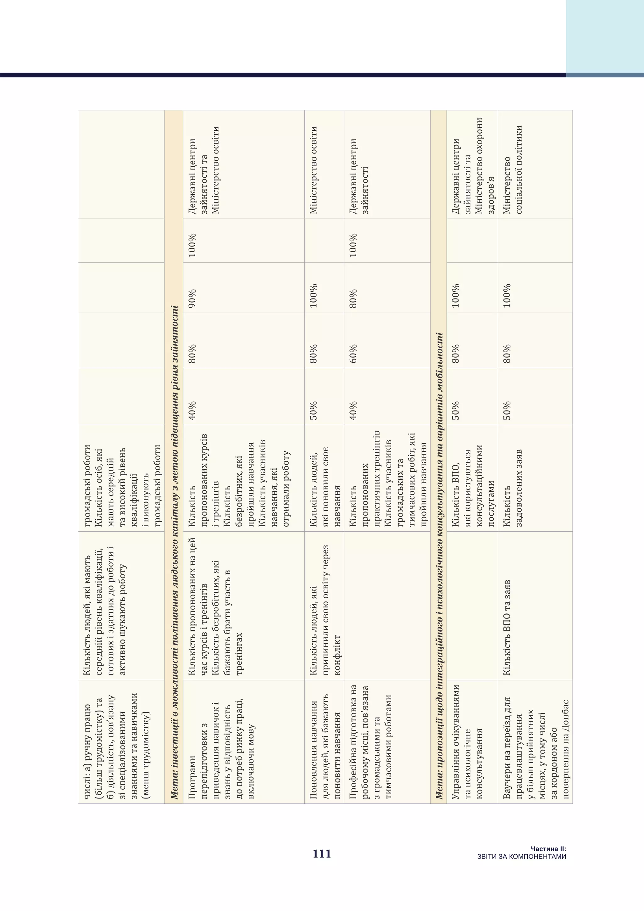 111
Частина ІI:
ЗВІТИ ЗА КОМПОНЕНТАМИ
числі:а)ручнупрацю
(більштрудомістку)та
б)діяльність,пов’язану
зіспеціалізованими
знаннямитанавичками
(менштрудомістку)
Кількістьлюдей,якімають
середнійрівенькваліфікації,
готовихіздатнихдороботиі
активношукаютьроботу
громадськіроботи
Кількістьосіб,які
маютьсередній
тависокийрівень
кваліфікації
івиконують
громадськіроботи
Мета:інвестиціївможливостіполіпшеннялюдськогокапіталузметоюпідвищеннярівнязайнятості
Програми
перепідготовкиз
приведеннянавичокі
знаньувідповідність
допотребринкупраці,
включаючимову
Кількістьпропонованихнацей
часкурсівітренінгів
Кількістьбезробітних,які
бажаютьбратиучастьв
тренінгах
Кількість
пропонованихкурсів
ітренінгів
Кількість
безробітних,які
пройшлинавчання
Кількістьучасників
навчання,які
отрималироботу
40%80%90%100%Державніцентри
зайнятостіта
Міністерствоосвіти
Поновленнянавчання
длялюдей,якібажають
поновитинавчання
Кількістьлюдей,які
припинилисвоюосвітучерез
конфлікт
Кількістьлюдей,
якіпоновилисвоє
навчання
50%80%100% Міністерствоосвіти
Професійнапідготовкана
робочомумісці,пов’язана
згромадськимита
тимчасовимироботами
 Кількість
пропонованих
практичнихтренінгів
Кількістьучасників
громадськихта
тимчасовихробіт,які
пройшлинавчання
40%60%80%100%Державніцентри
зайнятості
Мета:пропозиціїщодоінтеграційногоіпсихологічногоконсультуваннятаваріантівмобільності
Управлінняочікуваннями
тапсихологічне
консультування
 
 
КількістьВПО,
якікористуються
консультаційними
послугами
50%80%100% 
 
Державніцентри
зайнятостіта
Міністерствоохорони
здоров’я
Ваучеринапереїзддля
працевлаштування
убільшприйнятних
місцях,утомучислі
закордономабо
поверненнянаДонбас
КількістьВПОтазаявКількість
задоволенихзаяв
50%80%100% 
 
Міністерство
соціальноїполітики
 