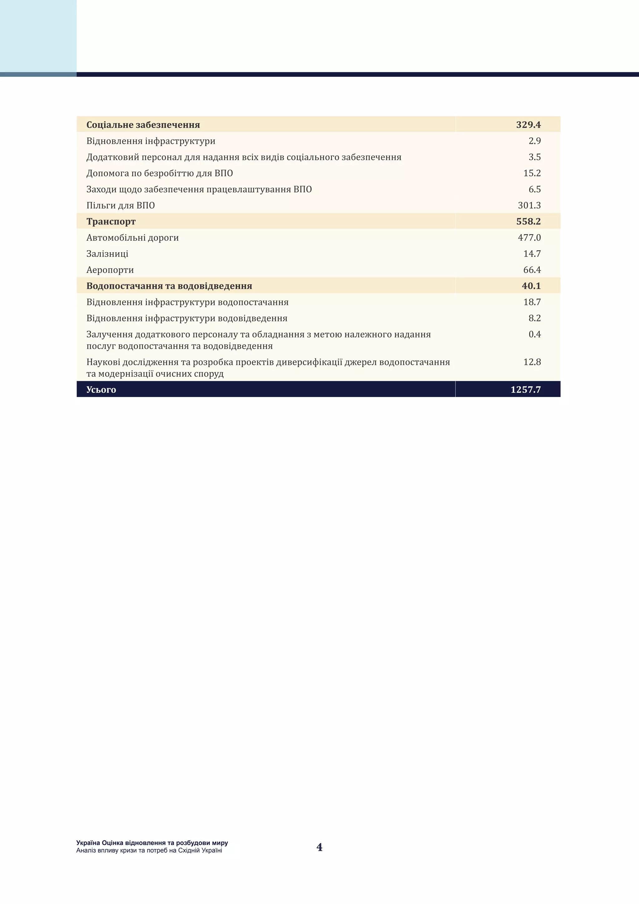4
Україна Оцінка відновлення та розбудови миру
Аналіз впливу кризи та потреб на Східній Україні
Соціальне забезпечення 329.4
Відновлення інфраструктури 2.9
Додатковий персонал для надання всіх видів соціального забезпечення 3.5
Допомога по безробіттю для ВПО 15.2
Заходи щодо забезпечення працевлаштування ВПО 6.5
Пільги для ВПО 301.3
Транспорт 558.2
Автомобільні дороги 477.0
Залізниці 14.7
Аеропорти 66.4
Водопостачання та водовідведення 40.1
Відновлення інфраструктури водопостачання 18.7
Відновлення інфраструктури водовідведення 8.2
Залучення додаткового персоналу та обладнання з метою належного надання
послуг водопостачання та водовідведення
0.4
Наукові дослідження та розробка проектів диверсифікації джерел водопостачання
та модернізації очисних споруд
12.8
Усього 1257.7
 