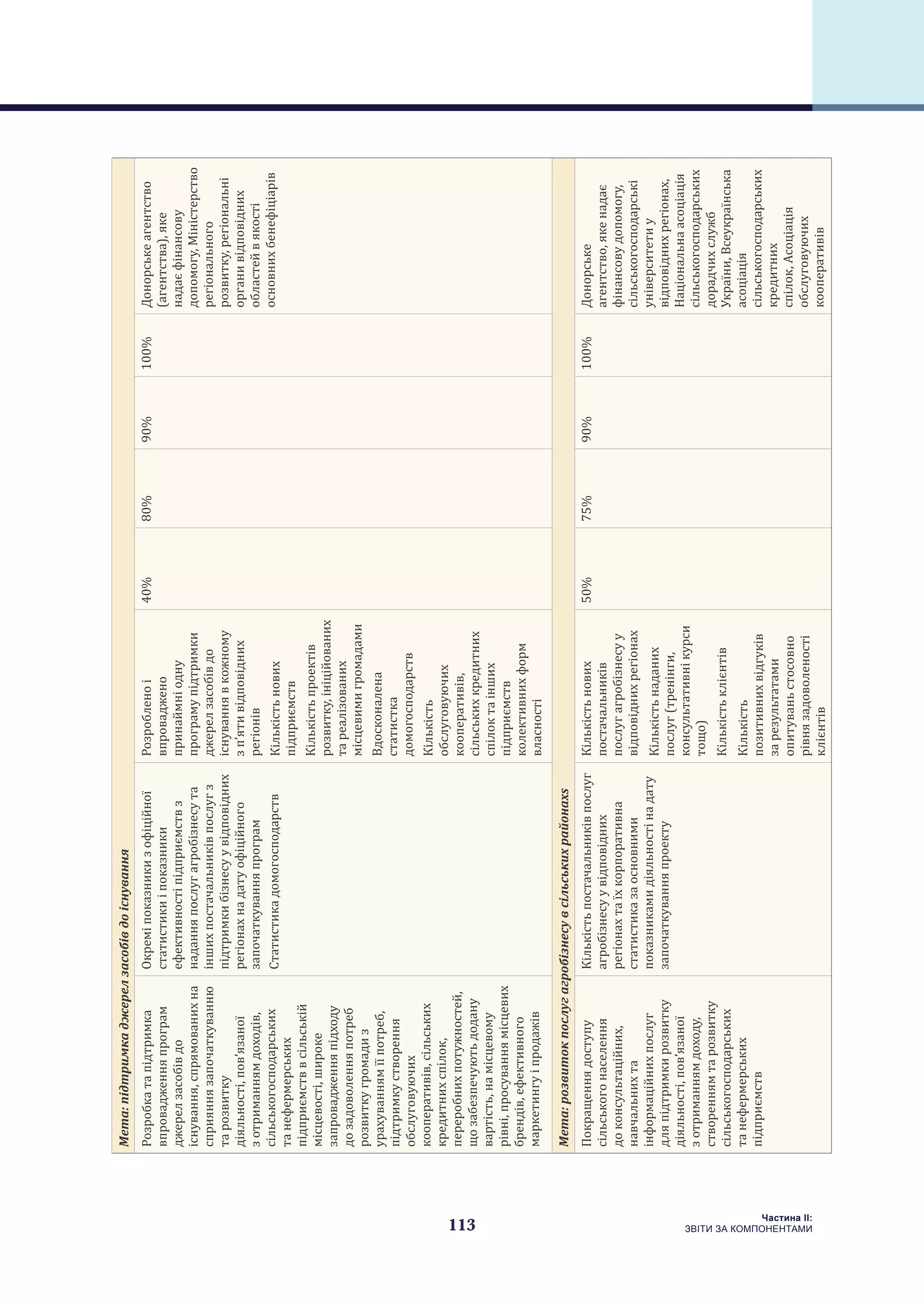 113
Частина ІI:
ЗВІТИ ЗА КОМПОНЕНТАМИ
Мета:підтримкаджерелзасобівдоіснування
Розробкатапідтримка
впровадженняпрограм
джерелзасобівдо
існування,спрямованихна
сприяннязапочаткуванню
тарозвитку
діяльності,пов’язаної
зотриманнямдоходів,
сільськогосподарських
танефермерських
підприємстввсільській
місцевості,широке
запровадженняпідходу
дозадоволенняпотреб
розвиткугромадиз
урахуваннямїїпотреб,
підтримкустворення
обслуговуючих
кооперативів,сільських
кредитнихспілок,
переробнихпотужностей,
щозабезпечуютьдодану
вартість,намісцевому
рівні,просуваннямісцевих
брендів,ефективного
маркетингуіпродажів
Окреміпоказникизофіційної
статистикиіпоказники
ефективностіпідприємствз
наданняпослугагробізнесута
іншихпостачальниківпослугз
підтримкибізнесуувідповідних
регіонахнадатуофіційного
започаткуванняпрограм
Статистикадомогосподарств
Розробленоі
впроваджено
принаймніодну
програмупідтримки
джерелзасобівдо
існуваннявкожному
зп’ятивідповідних
регіонів
Кількістьнових
підприємств
Кількістьпроектів
розвитку,ініційованих
тареалізованих
місцевимигромадами
Вдосконалена
статистка
домогосподарств
Кількість
обслуговуючих
кооперативів,
сільськихкредитних
спілоктаінших
підприємств
колективнихформ
власності
40%80%90%100%Донорськеагентство
(агентства),яке
надаєфінансову
допомогу,Міністерство
регіонального
розвитку,регіональні
органивідповідних
областейвякості
основнихбенефіціарів
Мета:розвитокпослугагробізнесувсільськихрайонахs
Покращеннядоступу
сільськогонаселення
доконсультаційних,
навчальнихта
інформаційнихпослуг
дляпідтримкирозвитку
діяльності,пов’язаної
зотриманнямдоходу,
створеннямтарозвитку
сільськогосподарських
танефермерських
підприємств
Кількістьпостачальниківпослуг
агробізнесуувідповідних
регіонахтаїхкорпоративна
статистиказаосновними
показникамидіяльностінадату
започаткуванняпроекту
Кількістьнових
постачальників
послугагробізнесуу
відповіднихрегіонах
Кількістьнаданих
послуг(тренінги,
консультативнікурси
тощо)
Кількістьклієнтів
Кількість
позитивнихвідгуків
зарезультатами
опитуваньстосовно
рівнязадоволеності
клієнтів
50%75%90%100%Донорське
агентство,якенадає
фінансовудопомогу,
сільськогосподарські
університетиу
відповіднихрегіонах,
Національнаасоціація
сільськогосподарських
дорадчихслужб
України,Всеукраїнська
асоціація
сільськогосподарських
кредитних
спілок,Асоціація
обслуговуючих
кооперативів
 