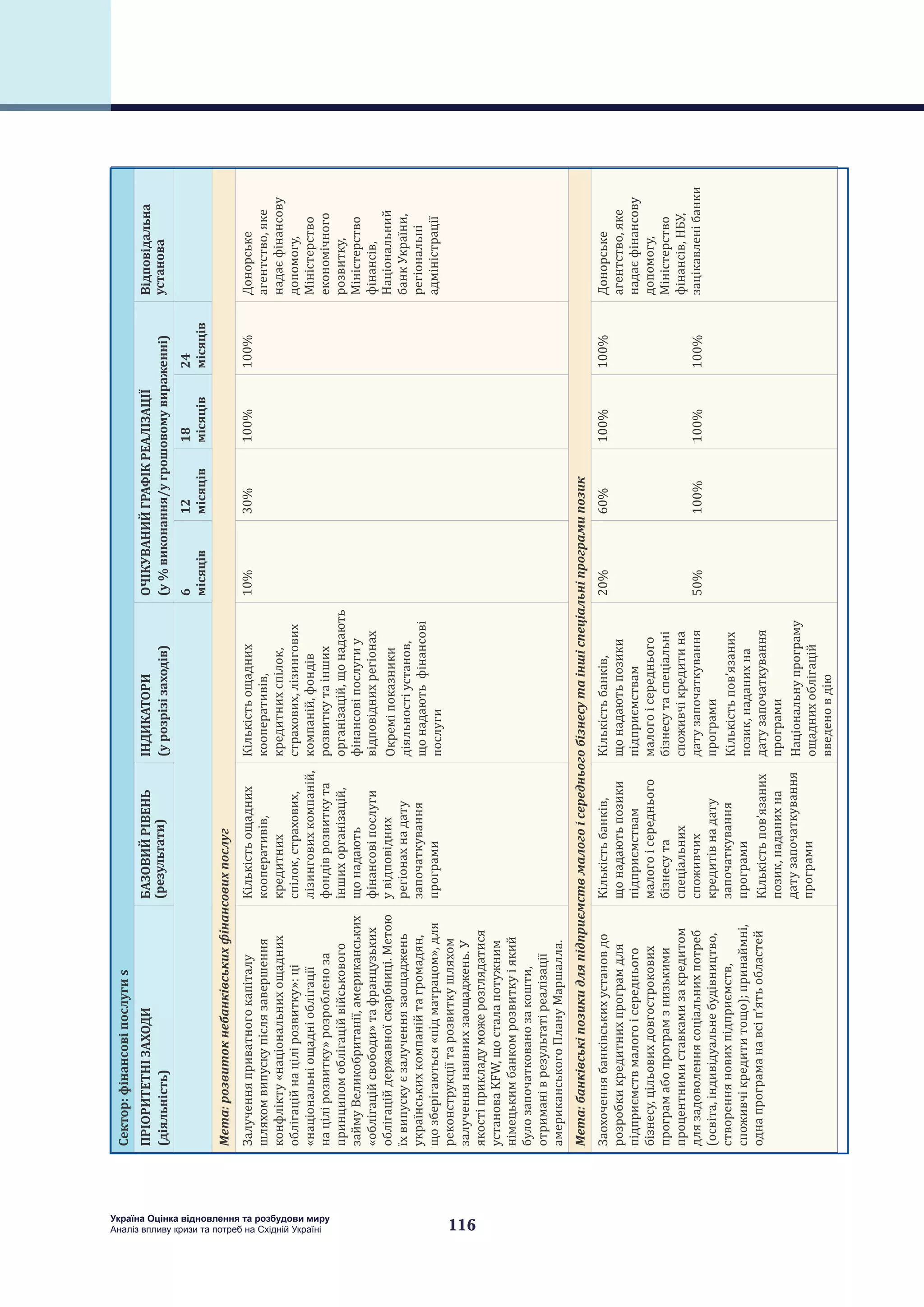 116
Україна Оцінка відновлення та розбудови миру
Аналіз впливу кризи та потреб на Східній Україні
Сектор:фінансовіпослугиs
ПРІОРИТЕТНІЗАХОДИ
(діяльність)
БАЗОВИЙРІВЕНЬ
(результати)
ІНДИКАТОРИ
(урозрізізаходів)
ОЧІКУВАНИЙГРАФІКРЕАЛІЗАЦІЇ
(у%виконання/угрошовомувираженні)
Відповідальна
установа
6
місяців
12
місяців
18
місяців
24
місяців
Мета:розвитокнебанківськихфінансовихпослуг
Залученняприватногокапіталу
шляхомвипускупіслязавершення
конфлікту«національнихощадних
облігаційнацілірозвитку»:ці
«національніощадніоблігації
націлірозвитку»розробленоза
принципомоблігаційвійськового
займуВеликобританії,американських
«облігаційсвободи»тафранцузьких
облігаційдержавноїскарбниці.Метою
їхвипускуєзалученнязаощаджень
українськихкомпанійтагромадян,
щозберігаються«підматрацом»,для
реконструкціїтарозвиткушляхом
залученнянаявнихзаощаджень.У
якостіприкладуможерозглядатися
установаKFW,щосталапотужним
німецькимбанкомрозвиткуіякий
булозапочаткованозакошти,
отриманіврезультатіреалізації
американськогоПлануМаршалла.
Кількістьощадних
кооперативів,
кредитних
спілок,страхових,
лізинговихкомпаній,
фондіврозвиткута
іншихорганізацій,
щонадають
фінансовіпослуги
увідповідних
регіонахнадату
започаткування
програми
Кількістьощадних
кооперативів,
кредитнихспілок,
страхових,лізингових
компаній,фондів
розвиткутаінших
організацій,щонадають
фінансовіпослугиу
відповіднихрегіонах
Окреміпоказники
діяльностіустанов,
щонадаютьфінансові
послуги
10%30%100%100%Донорське
агентство,яке
надаєфінансову
допомогу,
Міністерство
економічного
розвитку,
Міністерство
фінансів,
Національний
банкУкраїни,
регіональні
адміністрації
Мета:банківськіпозикидляпідприємствмалогоісередньогобізнесутаіншіспеціальніпрограмипозик
Заохоченнябанківськихустановдо
розробкикредитнихпрограмдля
підприємствмалогоісереднього
бізнесу,цільовихдовгострокових
програмабопрограмзнизькими
процентнимиставкамизакредитом
длязадоволеннясоціальнихпотреб
(освіта,індивідуальнебудівництво,
створенняновихпідприємств,
споживчікредититощо);принаймні,
однапрограманавсіп’ятьобластей
Кількістьбанків,
щонадаютьпозики
підприємствам
малогоісереднього
бізнесута
спеціальних
споживчих
кредитівнадату
започаткування
програми
Кількістьпов’язаних
позик,наданихна
датузапочаткування
програми
Кількістьбанків,
щонадаютьпозики
підприємствам
малогоісереднього
бізнесутаспеціальні
споживчікредитина
датузапочаткування
програми
Кількістьпов’язаних
позик,наданихна
датузапочаткування
програми
Національнупрограму
ощаднихоблігацій
введеновдію
20%
50%
60%
100%
100%
100%
100%
100%
Донорське
агентство,яке
надаєфінансову
допомогу,
Міністерство
фінансів,НБУ,
зацікавленібанки
 