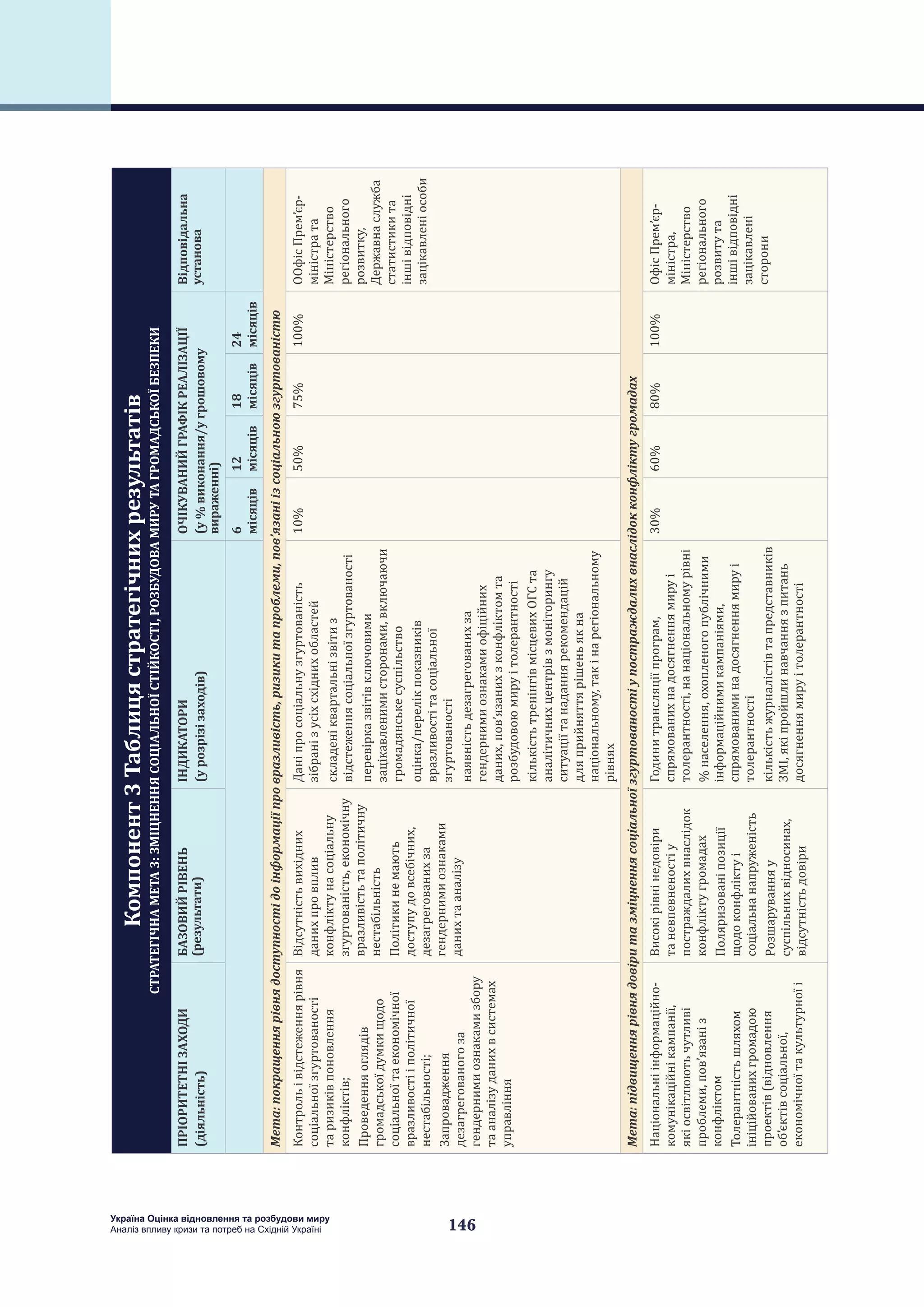 146
Україна Оцінка відновлення та розбудови миру
Аналіз впливу кризи та потреб на Східній Україні
Компонент3Таблицястратегічнихрезультатів
СТРАТЕГІЧНАМЕТА3:ЗМІЦНЕННЯСОЦІАЛЬНОЇСТІЙКОСТІ,РОЗБУДОВАМИРУТАГРОМАДСЬКОЇБЕЗПЕКИ
ПРІОРИТЕТНІЗАХОДИ
(діяльність)
БАЗОВИЙРІВЕНЬ
(результати)
ІНДИКАТОРИ
(урозрізізаходів)
ОЧІКУВАНИЙГРАФІКРЕАЛІЗАЦІЇ
(у%виконання/угрошовому
вираженні)
Відповідальна
установа
6
місяців
12
місяців
18
місяців
24
місяців
Мета:покращеннярівнядоступностідоінформаціїпровразливість,ризикитапроблеми,пов’язаніізсоціальноюзгуртованістю
Контрольівідстеженнярівня
соціальноїзгуртованості
таризиківпоновлення
конфліктів;
Проведенняоглядів
громадськоїдумкищодо
соціальноїтаекономічної
вразливостііполітичної
нестабільності;
Запровадження
дезагрегованогоза
гендернимиознакамизбору
тааналізуданихвсистемах
управління
Відсутністьвихідних
данихпровплив
конфліктунасоціальну
згуртованість,економічну
вразливістьтаполітичну
нестабільність
Політикинемають
доступудовсебічних,
дезагрегованихза
гендернимиознаками
данихтааналізу
Даніпросоціальнузгуртованість
зібранізусіхсхіднихобластей
складеніквартальнізвітиз
відстеженнясоціальноїзгуртованості
перевірказвітівключовими
зацікавленимисторонами,включаючи
громадянськесуспільство
оцінка/перелікпоказників
вразливостітасоціальної
згуртованості
наявністьдезагрегованихза
гендернимиознакамиофіційних
даних,пов’язанихзконфліктомта
розбудовоюмируітолерантності
кількістьтренінгівмісцевихОГСта
аналітичнихцентрівзмоніторингу
ситуаціїтанаданнярекомендацій
дляприйняттярішеньякна
національному,такінарегіональному
рівнях
10%50%75%100%OОфісПрем’єр-
міністрата
Міністерство
регіонального
розвитку,
Державнаслужба
статистикита
іншівідповідні
зацікавленіособи
Мета:підвищеннярівнядовіритазміцненнясоціальноїзгуртованостіупостраждалихвнаслідокконфліктугромадах
Національніінформаційно-
комунікаційнікампанії,
якіосвітлюютьчутливі
проблеми,пов’язаніз
конфліктом
Толерантністьшляхом
ініційованихгромадою
проектів(відновлення
об’єктівсоціальної,
економічноїтакультурноїі
Високірівнінедовіри
таневпевненостіу
постраждалихвнаслідок
конфліктугромадах
Поляризованіпозиції
щодоконфліктуі
соціальнанапруженість
Розшаруванняу
суспільнихвідносинах,
відсутністьдовіри
Годинитрансляціїпрограм,
спрямованихнадосягненнямируі
толерантності,нанаціональномурівні
%населення,охопленогопублічними
інформаційнимикампаніями,
спрямованиминадосягненнямируі
толерантності
кількістьжурналістівтапредставників
ЗМІ,якіпройшлинавчаннязпитань
досягненнямируітолерантності
30%60%80%100%ОфісПрем’єр-
міністра,
Міністерство
регіонального
розвитута
іншівідповідні
зацікавлені
сторони
 