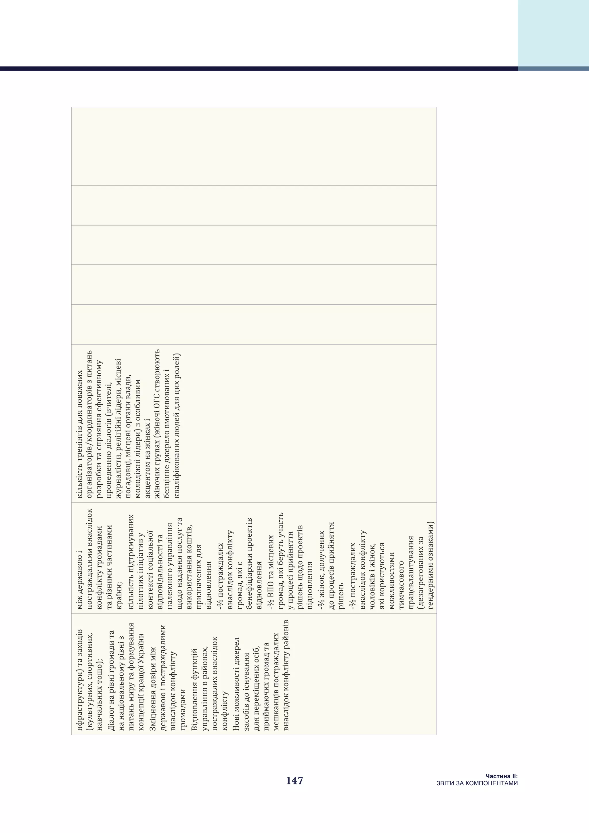147
Частина ІI:
ЗВІТИ ЗА КОМПОНЕНТАМИ
нфраструктури)тазаходів
(культурних,спортивних,
навчальнихтощо);
Діалогнарівнігромадита
нанаціональномурівніз
питаньмирутаформування
концепціїкращоїУкраїни
Зміцненнядовіриміж
державоюіпостраждалими
внаслідокконфлікту
громадами
Відновленняфункцій
управлінняврайонах,
постраждалихвнаслідок
конфлікту
Новіможливостіджерел
засобівдоіснування
дляпереміщенихосіб,
приймаючихгромадта
мешканцівпостраждалих
внаслідокконфліктурайонів
міждержавоюі
постраждалимивнаслідок
конфліктугромадами
тарізнимичастинами
країни;
кількістьпідтримуваних
пілотнихініціативу
контекстісоціальної
відповідальностіта
належногоуправління
щодонаданняпослугта
використаннякоштів,
призначенихдля
відновлення
-%постраждалих
внаслідокконфлікту
громад,якіє
бенефіціарамипроектів
відновлення
-%ВПОтамісцевих
громад,якіберутьучасть
упроцесіприйняття
рішеньщодопроектів
відновлення
-%жінок,долучених
допроцесівприйняття
рішень
-%постраждалих
внаслідокконфлікту
чоловіківіжінок,
якікористуються
можливостями
тимчасового
працевлаштування
(дезагрегованихза
гендернимиознаками)
кількістьтренінгівдляповажних
організаторів/координаторівзпитань
розробкитасприянняефективному
проведеннюдіалогів(вчителі,
журналісти,релігійнілідери,місцеві
посадовці,місцевіорганивлади,
молодіжнілідери)зособливим
акцентомнажінкахі
жіночихгрупах(жіночіОГСстворюють
безціннеджереловмотивованихі
кваліфікованихлюдейдляцихролей)
 