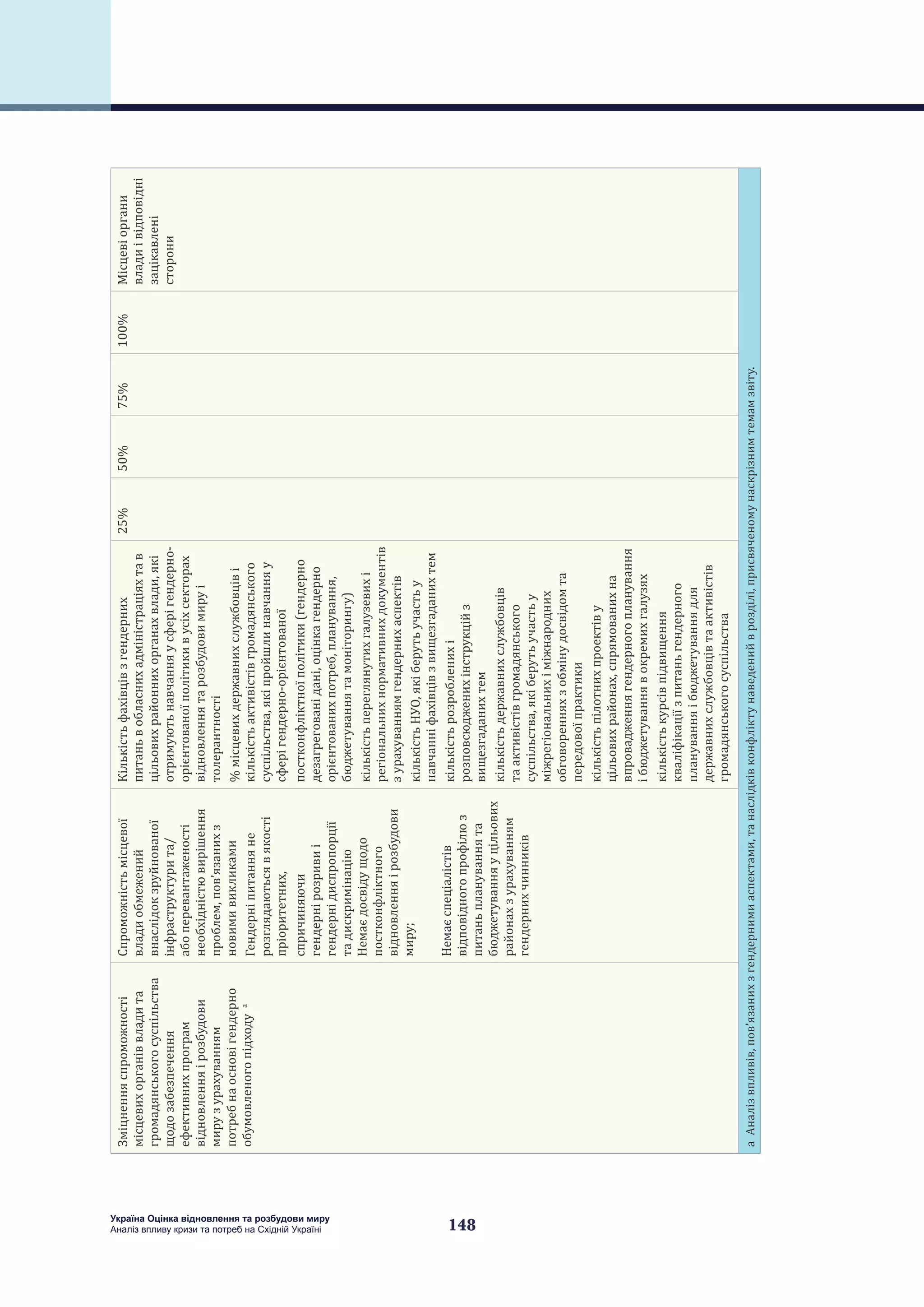 148
Україна Оцінка відновлення та розбудови миру
Аналіз впливу кризи та потреб на Східній Україні
Зміцненняспроможності
місцевихорганіввладита
громадянськогосуспільства
щодозабезпечення
ефективнихпрограм
відновленняірозбудови
мирузурахуванням
потребнаосновігендерно
обумовленогопідходуa
Спроможністьмісцевої
владиобмежений
внаслідокзруйнованої
інфраструктурита/
абоперевантаженості
необхідністювирішення
проблем,пов’язанихз
новимивикликами
Гендерніпитанняне
розглядаютьсявякості
пріоритетних,
спричиняючи
гендернірозривиі
гендернідиспропорції
тадискримінацію
Немаєдосвідущодо
постконфліктного
відновленняірозбудови
миру;
Немаєспеціалістів
відповідногопрофілюз
питаньплануваннята
бюджетуванняуцільових
районахзурахуванням
гендернихчинників
Кількістьфахівцівзгендерних
питаньвобласнихадміністраціяхтав
цільовихрайоннихорганахвлади,які
отримуютьнавчанняусферігендерно-
орієнтованоїполітикивусіхсекторах
відновленнятарозбудовимируі
толерантності
%місцевихдержавнихслужбовціві
кількістьактивістівгромадянського
суспільства,якіпройшлинавчанняу
сферігендерно-орієнтованої
постконфліктноїполітики(гендерно
дезагрегованідані,оцінкагендерно
орієнтованихпотреб,планування,
бюджетуваннятамоніторингу)
кількістьпереглянутихгалузевихі
регіональнихнормативнихдокументів
зурахуваннямгендернихаспектів
кількістьНУО,якіберутьучастьу
навчанніфахівцівзвищезгаданихтем
кількістьрозробленихі
розповсюдженихінструкційз
вищезгаданихтем
кількістьдержавнихслужбовців
таактивістівгромадянського
суспільства,якіберутьучастьу
міжрегіональнихіміжнародних
обговоренняхзобмінудосвідомта
передовоїпрактики
кількістьпілотнихпроектіву
цільовихрайонах,спрямованихна
впровадженнягендерногопланування
ібюджетуваннявокремихгалузях
кількістькурсівпідвищення
кваліфікаціїзпитаньгендерного
плануванняібюджетуваннядля
державнихслужбовцівтаактивістів
громадянськогосуспільства
25%50%75%100%Місцевіоргани
владиівідповідні
зацікавлені
сторони
aАналізвпливів,пов’язанихзгендернимиаспектами,танаслідківконфліктунаведенийврозділі,присвяченомунаскрізнимтемамзвіту.
 