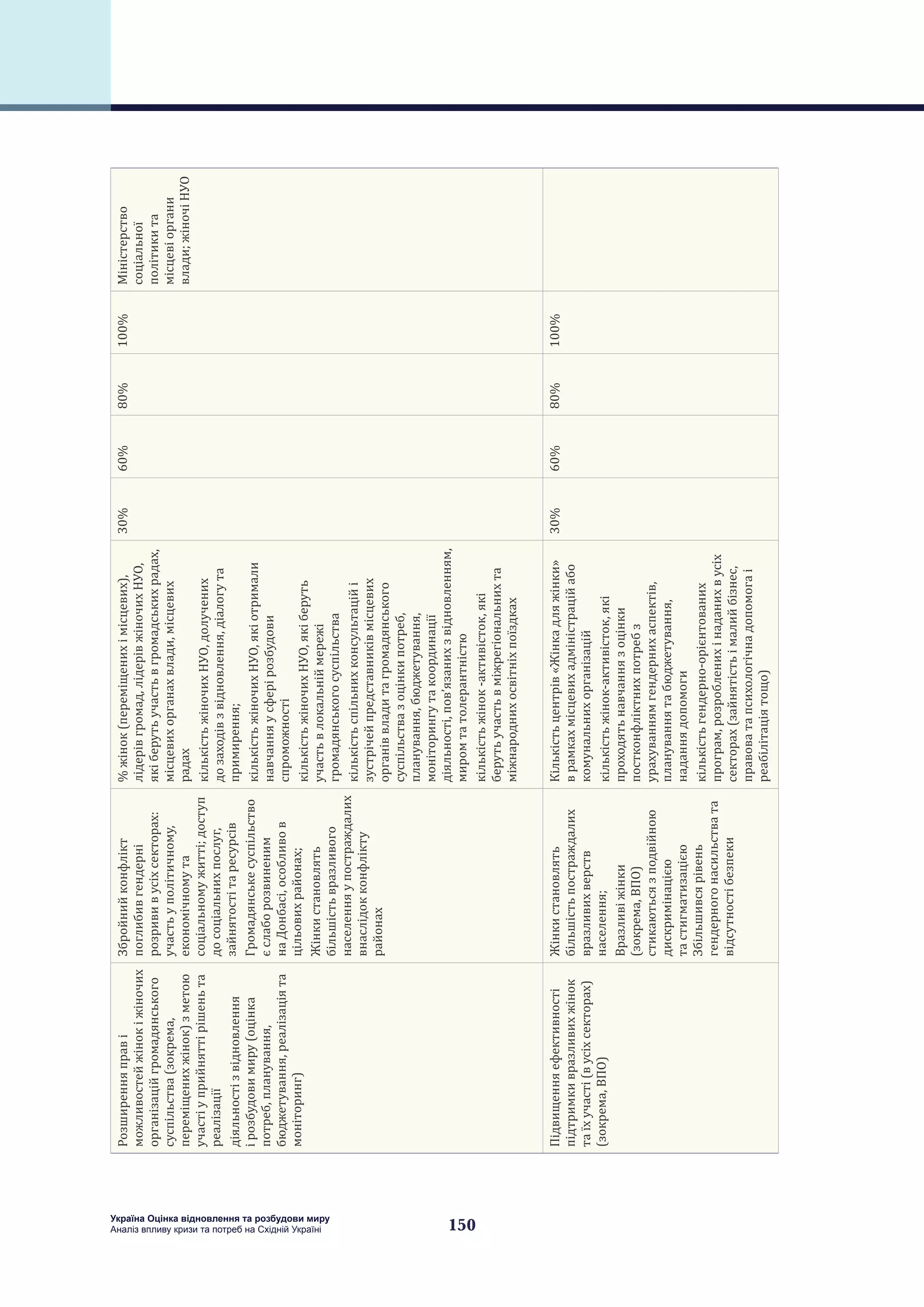 150
Україна Оцінка відновлення та розбудови миру
Аналіз впливу кризи та потреб на Східній Україні
Розширенняправі
можливостейжінокіжіночих
організаційгромадянського
суспільства(зокрема,
переміщенихжінок)зметою
участіуприйняттірішеньта
реалізації
діяльностізвідновлення
ірозбудовимиру(оцінка
потреб,планування,
бюджетування,реалізаціята
моніторинг)
Збройнийконфлікт
поглибивгендерні
розрививусіхсекторах:
участьуполітичному,
економічномута
соціальномужитті;доступ
досоціальнихпослуг,
зайнятостітаресурсів
Громадянськесуспільство
єслаборозвиненим
наДонбасі,особливов
цільовихрайонах;
Жінкистановлять
більшістьвразливого
населенняупостраждалих
внаслідокконфлікту
районах
%жінок(переміщенихімісцевих),
лідерівгромад,лідерівжіночихНУО,
якіберутьучастьвгромадськихрадах,
місцевихорганахвлади,місцевих
радах
кількістьжіночихНУО,долучених
дозаходівзвідновлення,діалогута
примирення;
кількістьжіночихНУО,якіотримали
навчанняусферірозбудови
спроможності
кількістьжіночихНУО,якіберуть
участьвлокальніймережі
громадянськогосуспільства
кількістьспільнихконсультаційі
зустрічейпредставниківмісцевих
органіввладитагромадянського
суспільствазоцінкипотреб,
планування,бюджетування,
моніторингутакоординації
діяльності,пов’язанихзвідновленням,
миромтатолерантністю
кількістьжінок-активісток,які
берутьучастьвміжрегіональнихта
міжнароднихосвітніхпоїздках
30%60%80%100%Міністерство
соціальної
політикита
місцевіоргани
влади;жіночіНУО
Підвищенняефективності
підтримкивразливихжінок
таїхучасті(вусіхсекторах)
(зокрема,ВПО)
Жінкистановлять
більшістьпостраждалих
вразливихверств
населення;
Вразливіжінки
(зокрема,ВПО)
стикаютьсязподвійною
дискримінацією
тастигматизацією
Збільшивсярівень
гендерногонасильствата
відсутностібезпеки
Кількістьцентрів«Жінкадляжінки»
врамкахмісцевихадміністраційабо
комунальнихорганізацій
кількістьжінок-активісток,які
проходятьнавчаннязоцінки
постконфліктнихпотребз
урахуваннямгендернихаспектів,
плануваннятабюджетування,
наданнядопомоги
кількістьгендерно-орієнтованих
програм,розробленихінаданихвусіх
секторах(зайнятістьімалийбізнес,
правоватапсихологічнадопомогаі
реабілітаціятощо)
30%60%80%100%
 