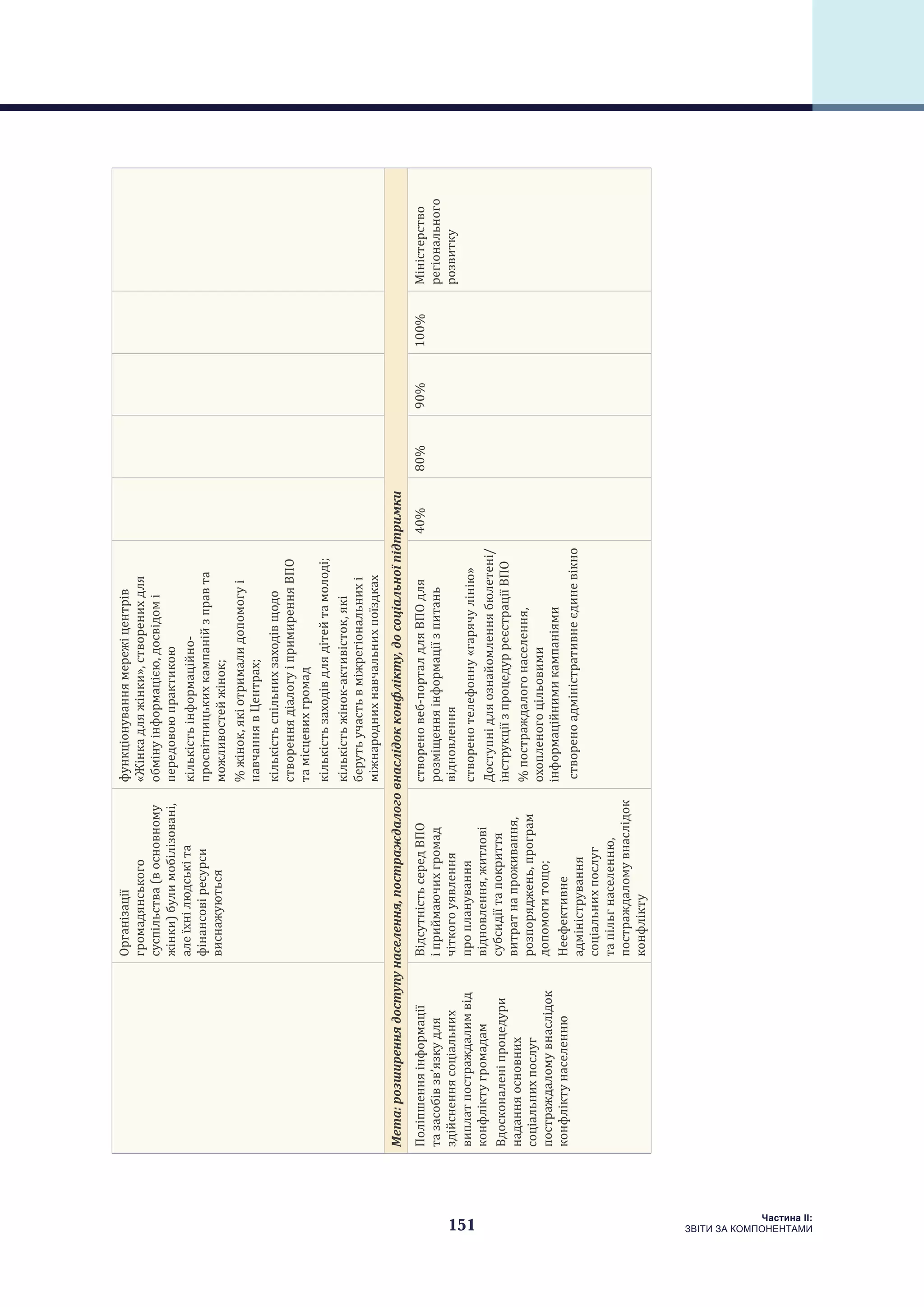 151
Частина ІI:
ЗВІТИ ЗА КОМПОНЕНТАМИ
Організації
громадянського
суспільства(восновному
жінки)булимобілізовані,
алеїхнілюдськіта
фінансовіресурси
виснажуються
функціонуваннямережіцентрів
«Жінкадляжінки»,створенихдля
обмінуінформацією,досвідомі
передовоюпрактикою
кількістьінформаційно-
просвітницькихкампанійзправта
можливостейжінок;
%жінок,якіотрималидопомогуі
навчаннявЦентрах;
кількістьспільнихзаходівщодо
створеннядіалогуіпримиренняВПО
тамісцевихгромад
кількістьзаходівдлядітейтамолоді;
кількістьжінок-активісток,які
берутьучастьвміжрегіональнихі
міжнароднихнавчальнихпоїздках
Мета:розширеннядоступунаселення,постраждалоговнаслідокконфлікту,досоціальноїпідтримки
Поліпшенняінформації
тазасобівзв’язкудля
здійсненнясоціальних
виплатпостраждалимвід
конфліктугромадам
Вдосконаленіпроцедури
наданняосновних
соціальнихпослуг
постраждаломувнаслідок
конфліктунаселенню
ВідсутністьсередВПО
іприймаючихгромад
чіткогоуявлення
пропланування
відновлення,житлові
субсидіїтапокриття
витратнапроживання,
розпоряджень,програм
допомогитощо;
Неефективне
адміністрування
соціальнихпослуг
тапільгнаселенню,
постраждаломувнаслідок
конфлікту
створеновеб-порталдляВПОдля
розміщенняінформаціїзпитань
відновлення
створенотелефонну«гарячулінію»
Доступнідляознайомленнябюлетені/
інструкціїзпроцедурреєстраціїВПО
%постраждалогонаселення,
охопленогоцільовими
інформаційнимикампаніями
створеноадміністративнеєдиневікно
40%80%90%100%Міністерство
регіонального
розвитку
 