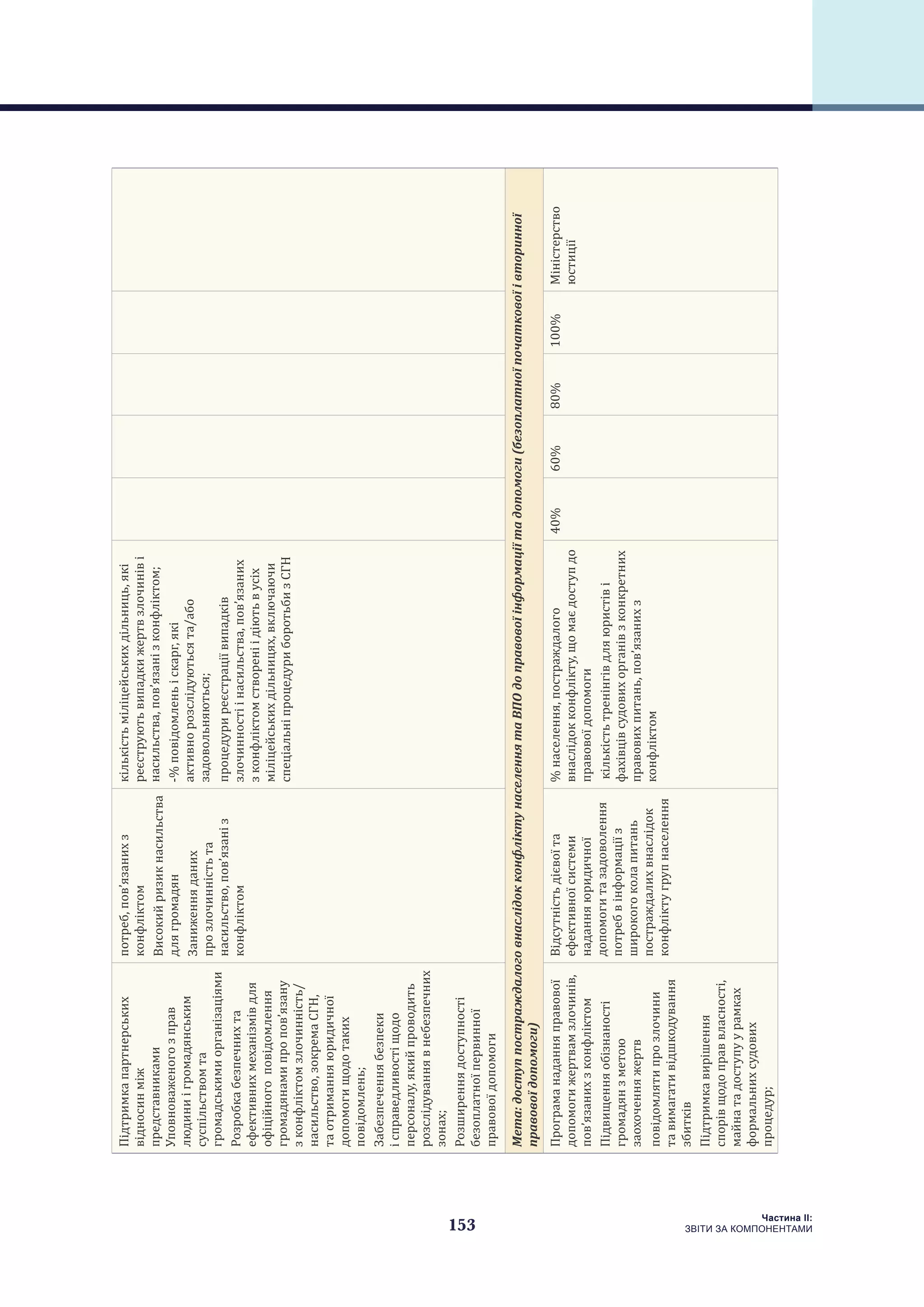 153
Частина ІI:
ЗВІТИ ЗА КОМПОНЕНТАМИ
Підтримкапартнерських
відносинміж
представниками
Уповноваженогозправ
людиниігромадянським
суспільствомта
громадськимиорганізаціями
Розробкабезпечнихта
ефективнихмеханізмівдля
офіційногоповідомлення
громадянамипропов’язану
зконфліктомзлочинність/
насильство,зокремаСГН,
таотриманняюридичної
допомогищодотаких
повідомлень;
Забезпеченнябезпеки
ісправедливостіщодо
персоналу,якийпроводить
розслідуваннявнебезпечних
зонах;
Розширеннядоступності
безоплатноїпервинної
правовоїдопомоги
потреб,пов’язанихз
конфліктом
Високийризикнасильства
длягромадян
Заниженняданих
прозлочинністьта
насильство,пов’язаніз
конфліктом
кількістьміліцейськихдільниць,які
реєструютьвипадкижертвзлочиніві
насильства,пов’язанізконфліктом;
-%повідомленьіскарг,які
активнорозслідуютьсята/або
задовольняються;
процедуриреєстраціївипадків
злочинностіінасильства,пов’язаних
зконфліктомствореніідіютьвусіх
міліцейськихдільницях,включаючи
спеціальніпроцедуриборотьбизСГН
Мета:доступпостраждалоговнаслідокконфліктунаселеннятаВПОдоправовоїінформаціїтадопомоги(безоплатноїпочатковоїівторинної
правовоїдопомоги)
Програманаданняправової
допомогижертвамзлочинів,
пов’язанихзконфліктом
Підвищенняобізнаності
громадянзметою
заохоченняжертв
повідомлятипрозлочини
тавимагативідшкодування
збитків
Підтримкавирішення
спорівщодоправвласності,
майнатадоступуурамках
формальнихсудових
процедур;
Відсутністьдієвоїта
ефективноїсистеми
наданняюридичної
допомогитазадоволення
потребвінформаціїз
широкогоколапитань
постраждалихвнаслідок
конфліктугрупнаселення
%населення,постраждалого
внаслідокконфлікту,щомаєдоступдо
правовоїдопомоги
кількістьтренінгівдляюристіві
фахівцівсудовихорганівзконкретних
правовихпитань,пов’язанихз
конфліктом
40%60%80%100%Міністерство
юстиції
 