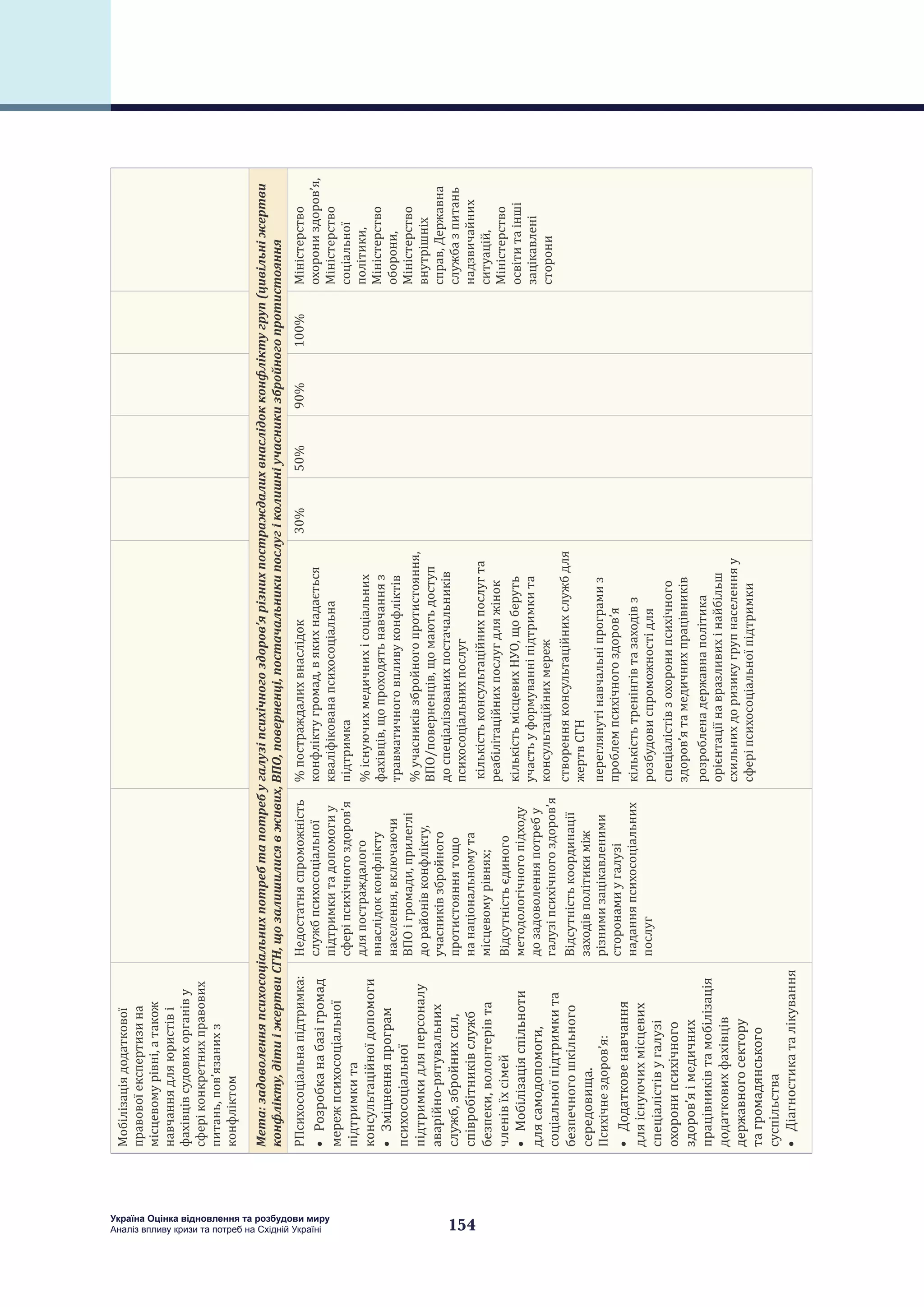 154
Україна Оцінка відновлення та розбудови миру
Аналіз впливу кризи та потреб на Східній Україні
Мобілізаціядодаткової
правовоїекспертизина
місцевомурівні,атакож
навчаннядляюристіві
фахівцівсудовихорганіву
сферіконкретнихправових
питань,пов’язанихз
конфліктом
Мета:задоволенняпсихосоціальнихпотребтапотребугалузіпсихічногоздоров’ярізнихпостраждалихвнаслідокконфліктугруп(цивільніжертви
конфлікту,дітиіжертвиСГН,щозалишилисявживих,ВПО,поверненці,постачальникипослугіколишніучасникизбройногопротистояння
PПсихосоціальнапідтримка:
•	Розробканабазігромад
мережпсихосоціальної
підтримкита
консультаційноїдопомоги
•	Зміцненняпрограм
психосоціальної
підтримкидляперсоналу
аварійно-рятувальних
служб,збройнихсил,
співробітниківслужб
безпеки,волонтерівта
членівїхсімей
•	Мобілізаціяспільноти
длясамодопомоги,
соціальноїпідтримкита
безпечногошкільного
середовища.
Психічнездоров’я:
•	Додатковенавчання
дляіснуючихмісцевих
спеціалістівугалузі
охоронипсихічного
здоров’яімедичних
працівниківтамобілізація
додатковихфахівців
державногосектору
тагромадянського
суспільства
•	Діагностикаталікування
Недостатняспроможність
службпсихосоціальної
підтримкитадопомогиу
сферіпсихічногоздоров’я
дляпостраждалого
внаслідокконфлікту
населення,включаючи
ВПОігромади,прилеглі
дорайонівконфлікту,
учасниківзбройного
протистояннятощо
нанаціональномута
місцевомурівнях;
Відсутністьєдиного
методологічногопідходу
дозадоволенняпотребу
галузіпсихічногоздоров’я
Відсутністькоординації
заходівполітикиміж
різнимизацікавленими
сторонамиугалузі
наданняпсихосоціальних
послуг
%постраждалихвнаслідок
конфліктугромад,вякихнадається
кваліфікованапсихосоціальна
підтримка
%існуючихмедичнихісоціальних
фахівців,щопроходятьнавчанняз
травматичноговпливуконфліктів
%учасниківзбройногопротистояння,
ВПО/поверненців,щомаютьдоступ
доспеціалізованихпостачальників
психосоціальнихпослуг
кількістьконсультаційнихпослугта
реабілітаційнихпослугдляжінок
кількістьмісцевихНУО,щоберуть
участьуформуванніпідтримкита
консультаційнихмереж
створенняконсультаційнихслужбдля
жертвСГН
переглянутінавчальніпрограмиз
проблемпсихічногоздоров’я
кількістьтренінгівтазаходівз
розбудовиспроможностідля
спеціалістівзохоронипсихічного
здоров’ятамедичнихпрацівників
розробленадержавнаполітика
орієнтаціїнавразливихінайбільш
схильнихдоризикугрупнаселенняу
сферіпсихосоціальноїпідтримки
30%50%90%100%Міністерство
охорониздоров’я,
Міністерство
соціальної
політики,
Міністерство
оборони,
Міністерство
внутрішніх
справ,Державна
службазпитань
надзвичайних
ситуацій,
Міністерство
освітитаінші
зацікавлені
сторони
 