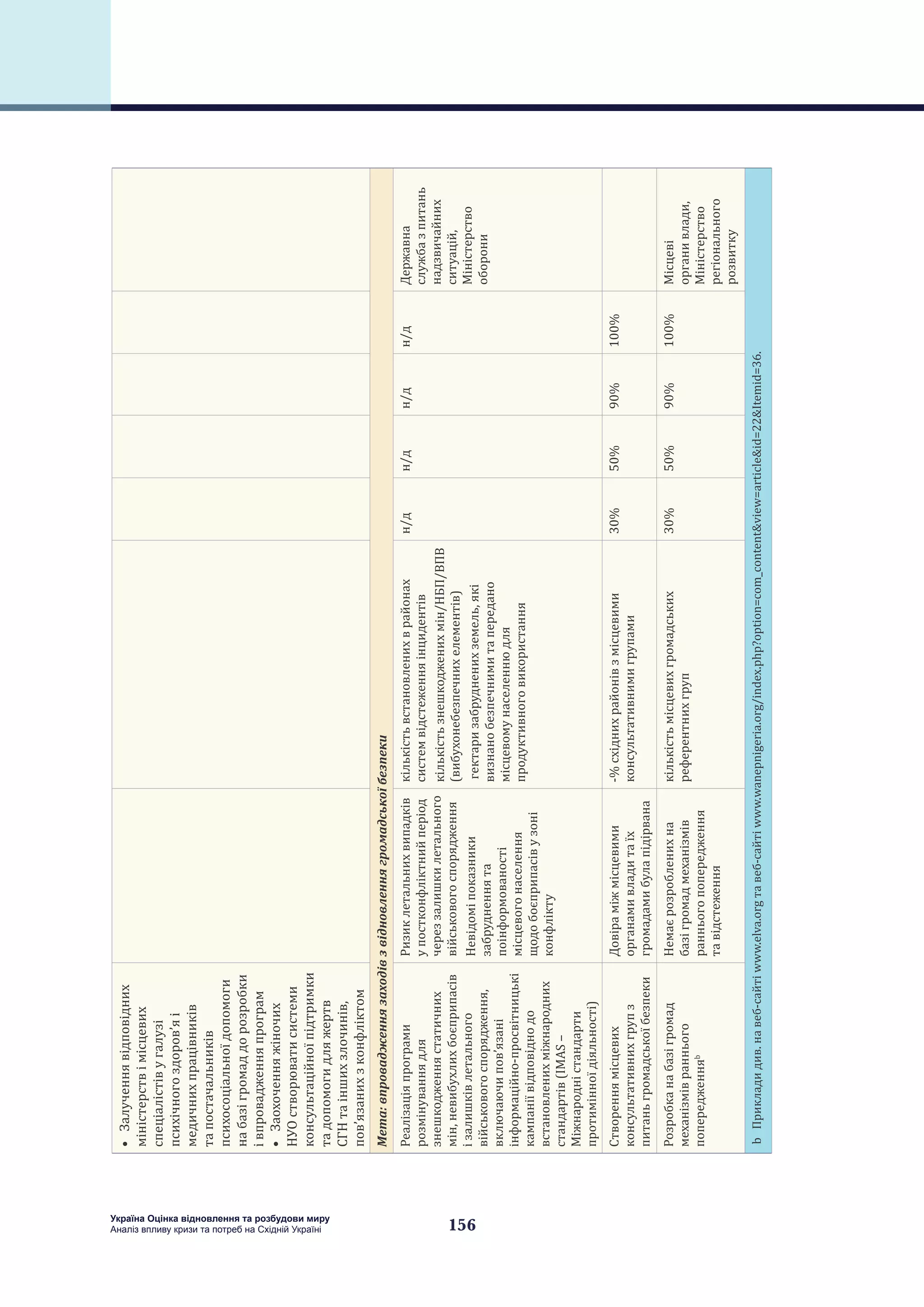 156
Україна Оцінка відновлення та розбудови миру
Аналіз впливу кризи та потреб на Східній Україні
•	Залученнявідповідних
міністерствімісцевих
спеціалістівугалузі
психічногоздоров’яі
медичнихпрацівників
тапостачальників
психосоціальноїдопомоги
набазігромаддорозробки
івпровадженняпрограм
•	Заохоченняжіночих
НУОстворюватисистеми
консультаційноїпідтримки
тадопомогидляжертв
СГНтаіншихзлочинів,
пов’язанихзконфліктом
Мета:впровадженнязаходівзвідновленнягромадськоїбезпеки
Реалізаціяпрограми
розмінуваннядля
знешкодженнястатичних
мін,невибухлихбоєприпасів
ізалишківлетального
військовогоспорядження,
включаючипов’язані
інформаційно-просвітницькі
кампаніївідповіднодо
встановленихміжнародних
стандартів(IMAS–
Міжнародністандарти
протимінноїдіяльності)
Ризиклетальнихвипадків
упостконфліктнийперіод
череззалишкилетального
військовогоспорядження
Невідоміпоказники
забрудненнята
поінформованості
місцевогонаселення
щодобоєприпасівузоні
конфлікту
кількістьвстановленихврайонах
системвідстеженняінцидентів
кількістьзнешкодженихмін/НБП/ВПВ
(вибухонебезпечнихелементів)
гектаризабрудненихземель,які
визнанобезпечнимитапередано
місцевомунаселеннюдля
продуктивноговикористання
н/дн/дн/дн/дДержавна
службазпитань
надзвичайних
ситуацій,
Міністерство
оборони
Створеннямісцевих
консультативнихгрупз
питаньгромадськоїбезпеки
Довіраміжмісцевими
органамивладитаїх
громадамибулапідірвана
-%східнихрайонівзмісцевими
консультативнимигрупами
30%50%90%100%
Розробканабазігромад
механізмівраннього
попередженняb
Немаєрозробленихна
базігромадмеханізмів
ранньогопопередження
тавідстеження
кількістьмісцевихгромадських
референтнихгруп
30%50%90%100%Місцеві
органивлади,
Міністерство
регіонального
розвитку
bПрикладидив.навеб-сайтіwww.elva.orgтавеб-сайтіwww.wanepnigeria.org/index.php?option=com_content&view=article&id=22&Itemid=36.
 