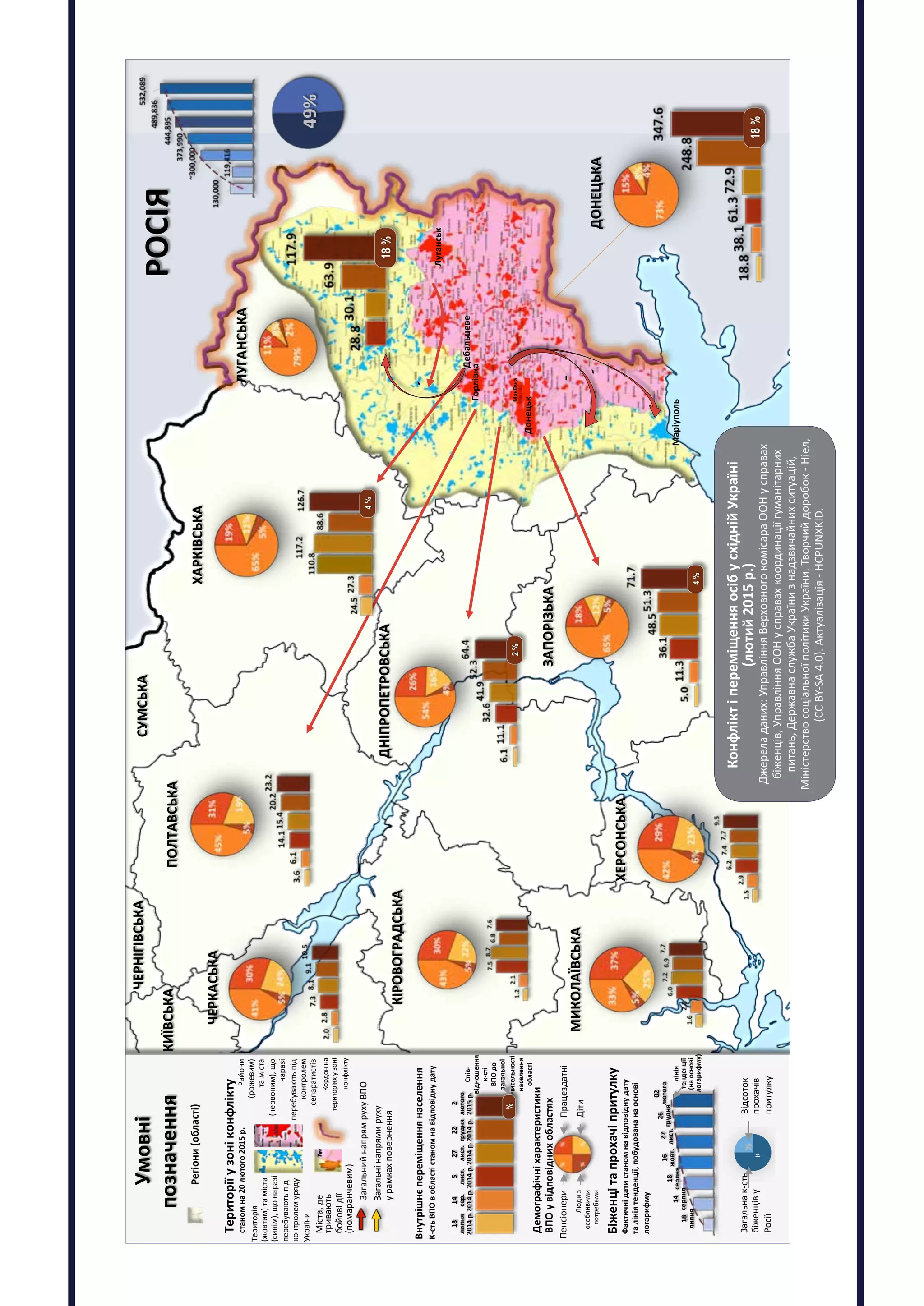 РОСІЯ	
  
Біженці	
  та	
  прохачі	
  притулку	
  
Фактичні	
  дати	
  станом	
  на	
  відповідну	
  дату	
  
та	
  лінія	
  тенденції,	
  побудована	
  на	
  основі	
  	
  
логарифму	
  
Внутрішнє	
  переміщення	
  населення	
  	
  
К-­‐сть	
  ВПО	
  в	
  області	
  станом	
  на	
  відповідну	
  дату	
  
Загальна	
  к-­‐сть	
  
біженців	
  у	
  	
  
Росії	
  
К
-­‐
%	
  Відсоток	
  
прохачів	
  	
  
притулку	
  
Умовні	
  	
  
позначення	
  
Регіони	
  (області)	
  
Працездатні	
  
Діти	
  
Пенсіонери	
  
Люди	
  з	
  
особливими	
  
потребами	
  
Демографічні	
  характеристики	
  	
  
ВПО	
  у	
  відповідних	
  областях	
  
Загальні	
  напрями	
  руху	
  	
  
у	
  рамках	
  повернення	
  
Загальний	
  напрям	
  руху	
  ВПО	
  
Території	
  у	
  зоні	
  конфлікту	
  
станом	
  на	
  20	
  лютого	
  2015	
  р.	
  
Територія	
  
(жовтим)	
  та	
  міста	
  
(синім),	
  що	
  наразі	
  
перебувають	
  під	
  
контролем	
  уряду	
  
України	
  
Райони	
  
(рожевим)	
  	
  
та	
  міста	
  
(червоним),	
  що	
  
наразі	
  
перебувають	
  під	
  
контролем	
  
сепаратистів	
  
Міста,	
  де	
  	
  
тривають	
  
бойові	
  дії	
  
(пoмаранчевим)	
  
Кордон	
  на	
  
територіях	
  у	
  зоні	
  	
  
конфлікту	
  
ХАРКІВСЬКА	
  
ДНІПРОПЕТРОВСЬКА	
  
ЗАПОРІЗЬКА	
  
ДОНЕЦЬКА	
  
ЛУГАНСЬКА	
  
МИКОЛАЇВСЬКА	
  
ХЕРСОНСЬКА	
  
ЧЕРКАСЬКА	
  
КІРОВОГРАДСЬКА	
  
КИЇВСЬКА	
  
ЧЕРНІГІВСЬКА	
  
ПОЛТАВСЬКА	
  
СУМСЬКА	
  
18	
  
липня	
  
14	
  	
  
серпня	
  
18	
  
серпня	
  лінія	
  
тенденції	
  
(на	
  основі	
  
логарифму)	
  
26	
  	
  
грудня	
  16	
  	
  
жовт.	
  
27	
  	
  
лист.	
  
Спів-­‐
відношення	
  
к-­‐сті	
  
ВПО	
  до	
  
загальної	
  
чисельності	
  
населення	
  
області	
  
Маріуполь	
  
02	
  	
  
лютого	
  
18%
4%
2%
18%
4%
18	
  	
  
липня	
  
2014	
  р.	
  
14	
  
сер.	
  
2014	
  р.	
  
5	
  	
  
лист.	
  
2014	
  р.	
  
27	
  	
  
лист.	
  
2014	
  р.	
  
22	
  	
  
грудня	
  
2014	
  р.	
  
2	
  	
  
лютого	
  	
  
2015	
  р.	
  
%
49%	
  
`	
  
Донецьк	
  
Горлівка	
  
Луганськ	
  
Дебальцеве	
  
Макіївка	
  
КонфліктіпереміщенняосібусхіднійУкраїні
(лютий2015р.)
Джереладаних:УправлінняВерховногокомісараООНусправах
біженців,УправлінняООНусправахкоординаціїгуманітарних
питань,ДержавнаслужбаУкраїнизнадзвичайнихситуацій,
МіністерствосоціальноїполітикиУкраїни.Творчийдоробок-Ніел,
(CCBY-SA4.0).Актуалізація-HCPUNXKID.
 