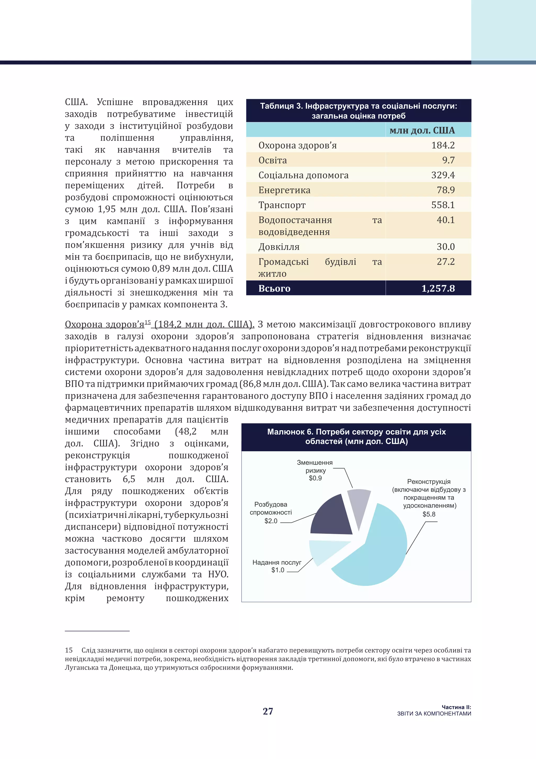 27
Частина ІI:
ЗВІТИ ЗА КОМПОНЕНТАМИ
США. Успішне впровадження цих
заходів потребуватиме інвестицій
у заходи з інституційної розбудови
та поліпшення управління,
такі як навчання вчителів та
персоналу з метою прискорення та
сприяння прийняттю на навчання
переміщених дітей. Потреби в
розбудові спроможності оцінюються
сумою 1,95 млн дол. США. Пов’язані
з цим кампанії з інформування
громадськості та інші заходи з
пом’якшення ризику для учнів від
мін та боєприпасів, що не вибухнули,
оцінюються сумою 0,89 млн дол. США
ібудутьорганізованіурамкахширшої
діяльності зі знешкодження мін та
боєприпасів у рамках компонента 3.
Охорона здоров’я15
(184,2 млн дол. США). З метою максимізації довгострокового впливу
заходів в галузі охорони здоров’я запропонована стратегія відновлення визначає
пріоритетністьадекватногонаданняпослугохорониздоров’янадпотребамиреконструкції
інфраструктури. Основна частина витрат на відновлення розподілена на зміцнення
системи охорони здоров’я для задоволення невідкладних потреб щодо охорони здоров’я
ВПОтапідтримкиприймаючихгромад(86,8млндол.США).Таксамовеликачастинавитрат
призначена для забезпечення гарантованого доступу ВПО і населення задіяних громад до
фармацевтичних препаратів шляхом відшкодування витрат чи забезпечення доступності
медичних препаратів для пацієнтів
іншими способами (48,2 млн
дол. США). Згідно з оцінками,
реконструкція пошкодженої
інфраструктури охорони здоров’я
становить 6,5 млн дол. США.
Для ряду пошкоджених об’єктів
інфраструктури охорони здоров’я
(психіатричнілікарні,туберкульозні
диспансери) відповідної потужності
можна частково досягти шляхом
застосування моделей амбулаторної
допомоги,розробленоївкоординації
із соціальними службами та НУО.
Для відновлення інфраструктури,
крім ремонту пошкоджених
15  Слід зазначити, що оцінки в секторі охорони здоров’я набагато перевищують потреби сектору освіти через особливі та
невідкладні медичні потреби, зокрема, необхідність відтворення закладів третинної допомоги, які було втрачено в частинах
Луганська та Донецька, що утримуються озброєними формуваннями.
Р
( а
а а
а )
$5.8
На а
$1.0
Р а
$2.0
З
$0.9
Малюнок 6. Потреби сектору освіти для усіх
областей (млн дол. США)
Таблиця 3. Інфраструктура та соціальні послуги:
загальна оцінка потреб
  млн дол. США
Охорона здоров’я 184.2
Освіта 9.7
Соціальна допомога 329.4
Енергетика 78.9
Транспорт 558.1
Водопостачання та
водовідведення
40.1
Довкілля 30.0
Громадські будівлі та
житло
27.2
Всього 1,257.8
 