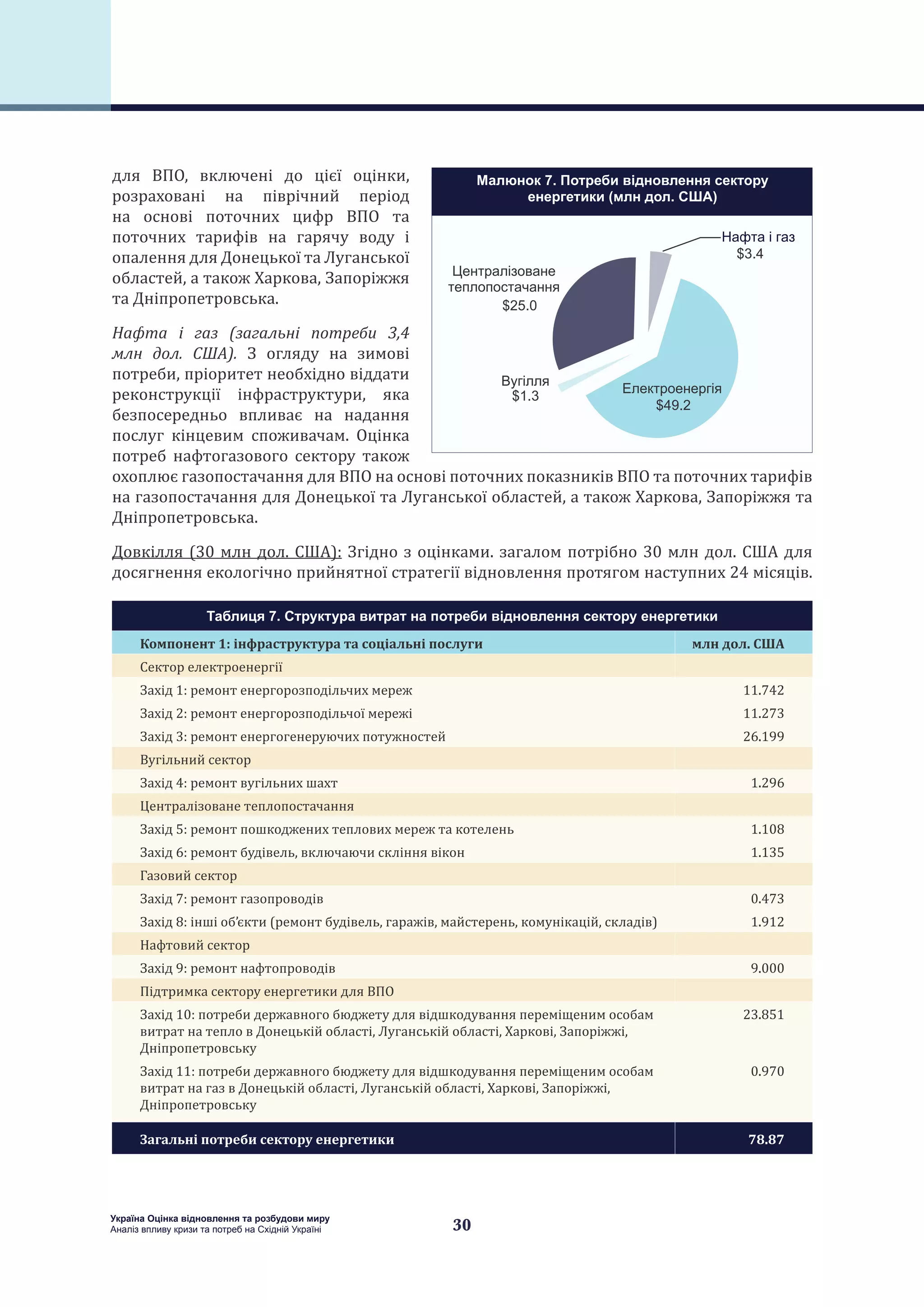 30
Україна Оцінка відновлення та розбудови миру
Аналіз впливу кризи та потреб на Східній Україні
для ВПО, включені до цієї оцінки,
розраховані на піврічний період
на основі поточних цифр ВПО та
поточних тарифів на гарячу воду і
опалення для Донецької та Луганської
областей, а також Харкова, Запоріжжя
та Дніпропетровська.
Нафта і газ (загальні потреби 3,4
млн дол. США). З огляду на зимові
потреби, пріоритет необхідно віддати
реконструкції інфраструктури, яка
безпосередньо впливає на надання
послуг кінцевим споживачам. Оцінка
потреб нафтогазового сектору також
охоплює газопостачання для ВПО на основі поточних показників ВПО та поточних тарифів
на газопостачання для Донецької та Луганської областей, а також Харкова, Запоріжжя та
Дніпропетровська.
Довкілля (30 млн дол. США): Згідно з оцінками. загалом потрібно 30 млн дол. США для
досягнення екологічно прийнятної стратегії відновлення протягом наступних 24 місяців.
Е
$49.2
В
$1.3
Ц а а
а а
$25.0
На а а
$3.4
Малюнок 7. Потреби відновлення сектору
енергетики (млн дол. США)
Таблиця 7. Структура витрат на потреби відновлення сектору енергетики
Компонент 1: інфраструктура та соціальні послуги млн дол. США
Сектор електроенергії  
Захід 1: ремонт енергорозподільчих мереж 11.742
Захід 2: ремонт енергорозподільчої мережі 11.273
Захід 3: ремонт енергогенеруючих потужностей 26.199
Вугільний сектор  
Захід 4: ремонт вугільних шахт 1.296
Централізоване теплопостачання  
Захід 5: ремонт пошкоджених теплових мереж та котелень 1.108
Захід 6: ремонт будівель, включаючи скління вікон 1.135
Газовий сектор  
Захід 7: ремонт газопроводів 0.473
Захід 8: інші об’єкти (ремонт будівель, гаражів, майстерень, комунікацій, складів) 1.912
Нафтовий сектор  
Захід 9: ремонт нафтопроводів 9.000
Підтримка сектору енергетики для ВПО  
Захід 10: потреби державного бюджету для відшкодування переміщеним особам
витрат на тепло в Донецькій області, Луганській області, Харкові, Запоріжжі,
Дніпропетровську
23.851
Захід 11: потреби державного бюджету для відшкодування переміщеним особам
витрат на газ в Донецькій області, Луганській області, Харкові, Запоріжжі,
Дніпропетровську
0.970
Загальні потреби сектору енергетики 78.87
 