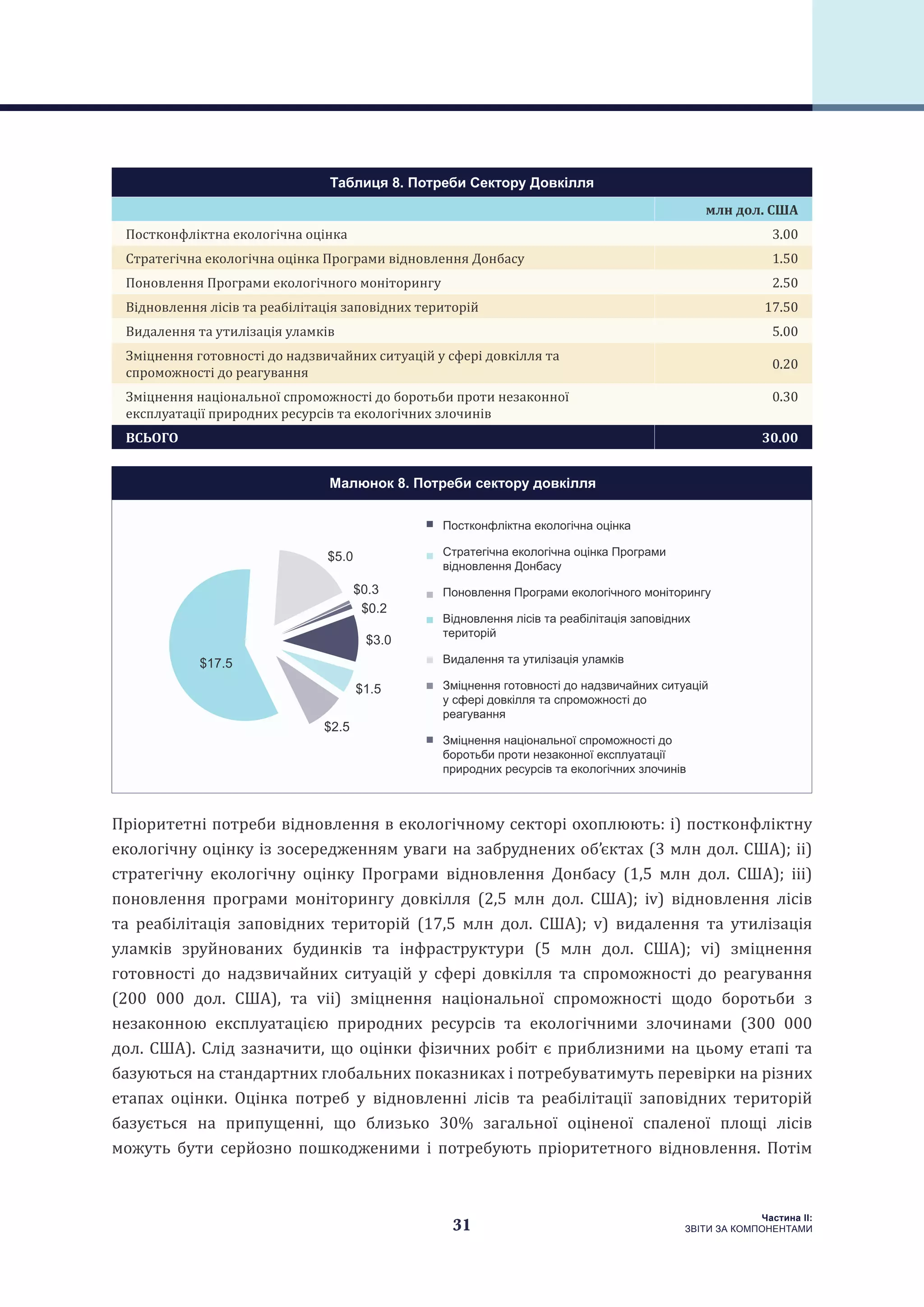 31
Частина ІI:
ЗВІТИ ЗА КОМПОНЕНТАМИ
Пріоритетні потреби відновлення в екологічному секторі охоплюють: і) постконфліктну
екологічну оцінку із зосередженням уваги на забруднених об’єктах (3 млн дол. США); іі)
стратегічну екологічну оцінку Програми відновлення Донбасу (1,5 млн дол. США); ііі)
поновлення програми моніторингу довкілля (2,5 млн дол. США); iv) відновлення лісів
та реабілітація заповідних територій (17,5 млн дол. США); v) видалення та утилізація
уламків зруйнованих будинків та інфраструктури (5 млн дол. США); vi) зміцнення
готовності до надзвичайних ситуацій у сфері довкілля та спроможності до реагування
(200  000 дол. США), та vii) зміцнення національної спроможності щодо боротьби з
незаконною експлуатацією природних ресурсів та екологічними злочинами (300  000
дол. США). Слід зазначити, що оцінки фізичних робіт є приблизними на цьому етапі та
базуються на стандартних глобальних показниках і потребуватимуть перевірки на різних
етапах оцінки. Оцінка потреб у відновленні лісів та реабілітації заповідних територій
базується на припущенні, що близько 30% загальної оціненої спаленої площі лісів
можуть бути серйозно пошкодженими і потребують пріоритетного відновлення. Потім
$3.0
$1.5
$2.5
$17.5
$5.0
$0.2
$0.3
П а а а
С а а а а П а
Д а
П П а
В а а а а
В а а а а
З а а а
а
а а
З а а
а а а
а
Малюнок 8. Потреби сектору довкілля
Таблиця 8. Потреби Сектору Довкілля
млн дол. США
Постконфліктна екологічна оцінка 3.00
Стратегічна екологічна оцінка Програми відновлення Донбасу 1.50
Поновлення Програми екологічного моніторингу 2.50
Відновлення лісів та реабілітація заповідних територій 17.50
Видалення та утилізація уламків 5.00
Зміцнення готовності до надзвичайних ситуацій у сфері довкілля та
спроможності до реагування
0.20
Зміцнення національної спроможності до боротьби проти незаконної
експлуатації природних ресурсів та екологічних злочинів
0.30
ВСЬОГО 30.00
 
