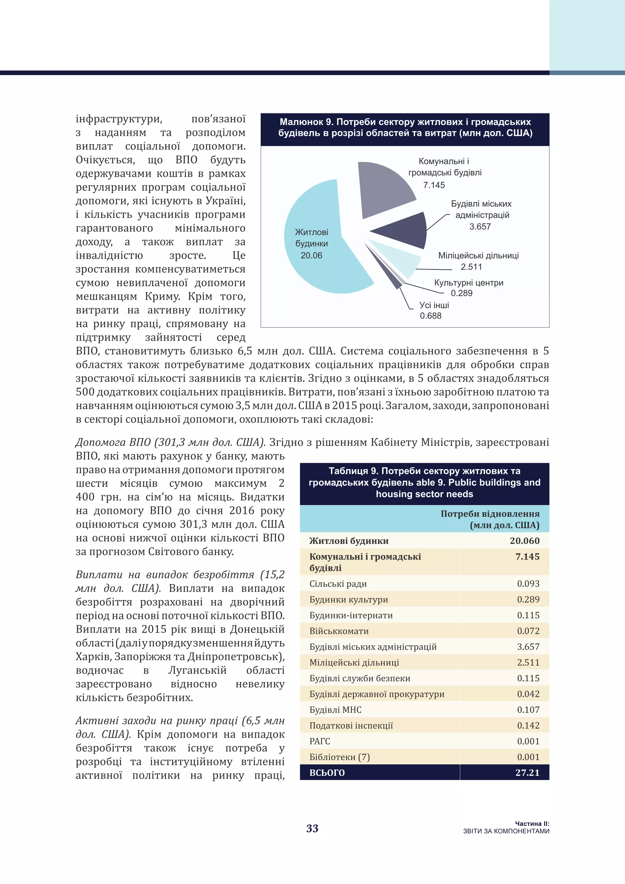 33
Частина ІI:
ЗВІТИ ЗА КОМПОНЕНТАМИ
інфраструктури, пов’язаної
з наданням та розподілом
виплат соціальної допомоги.
Очікується, що ВПО будуть
одержувачами коштів в рамках
регулярних програм соціальної
допомоги, які існують в Україні,
і кількість учасників програми
гарантованого мінімального
доходу, а також виплат за
інвалідністю зросте. Це
зростання компенсуватиметься
сумою невиплаченої допомоги
мешканцям Криму. Крім того,
витрати на активну політику
на ринку праці, спрямовану на
підтримку зайнятості серед
ВПО, становитимуть близько 6,5 млн дол. США. Система соціального забезпечення в 5
областях також потребуватиме додаткових соціальних працівників для обробки справ
зростаючої кількості заявників та клієнтів. Згідно з оцінками, в 5 областях знадобляться
500 додаткових соціальних працівників. Витрати, пов’язані з їхньою заробітною платою та
навчаннямоцінюютьсясумою3,5млндол.СШАв2015році.Загалом,заходи,запропоновані
в секторі соціальної допомоги, охоплюють такі складові:
Допомога ВПО (301,3 млн дол. США). Згідно з рішенням Кабінету Міністрів, зареєстровані
ВПО, які мають рахунок у банку, мають
правонаотриманнядопомогипротягом
шести місяців сумою максимум 2
400 грн. на сім’ю на місяць. Видатки
на допомогу ВПО до січня 2016 року
оцінюються сумою 301,3 млн дол. США
на основі нижчої оцінки кількості ВПО
за прогнозом Світового банку.
Виплати на випадок безробіття (15,2
млн дол. США). Виплати на випадок
безробіття розраховані на дворічний
період на основі поточної кількості ВПО.
Виплати на 2015 рік вищі в Донецькій
області(даліупорядкузменшенняйдуть
Харків, Запоріжжя та Дніпропетровськ),
водночас в Луганській області
зареєстровано відносно невелику
кількість безробітних.
Активні заходи на ринку праці (6,5 млн
дол. США). Крім допомоги на випадок
безробіття також існує потреба у
розробці та інституційному втіленні
активної політики на ринку праці,
Ж
20.06
К а
а
7.145
3.657
2.511
0.289
0.688
Б
а а
М
К
У
Малюнок 9. Потреби сектору житлових і громадських
будівель в розрізі областей та витрат (млн дол. США)
Таблиця 9. Потреби сектору житлових та
громадських будівель able 9. Public buildings and
housing sector needs
Потреби відновлення
(млн дол. США)
Житлові будинки 20.060
Комунальні і громадські
будівлі
7.145
Сільські ради 0.093
Будинки культури 0.289
Будинки-інтернати 0.115
Військкомати 0.072
Будівлі міських адміністрацій 3.657
Міліцейські дільниці 2.511
Будівлі служби безпеки 0.115
Будівлі державної прокуратури 0.042
Будівлі МНС 0.107
Податкові інспекції 0.142
РАГС 0.001
Бібліотеки (7) 0.001
ВСЬОГО 27.21
 