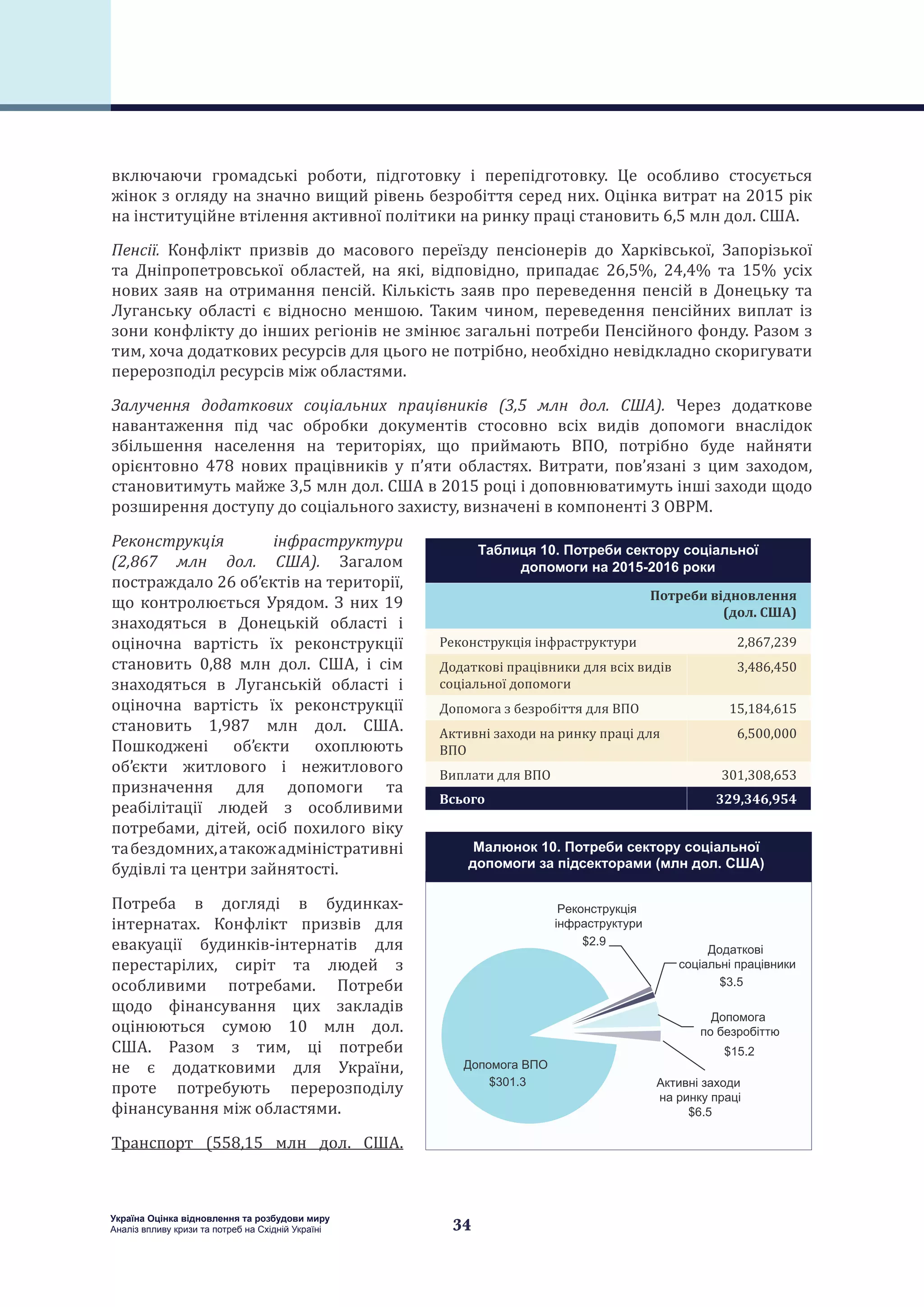 34
Україна Оцінка відновлення та розбудови миру
Аналіз впливу кризи та потреб на Східній Україні
включаючи громадські роботи, підготовку і перепідготовку. Це особливо стосується
жінок з огляду на значно вищий рівень безробіття серед них. Оцінка витрат на 2015 рік
на інституційне втілення активної політики на ринку праці становить 6,5 млн дол. США.
Пенсії. Конфлікт призвів до масового переїзду пенсіонерів до Харківської, Запорізької
та Дніпропетровської областей, на які, відповідно, припадає 26,5%, 24,4% та 15% усіх
нових заяв на отримання пенсій. Кількість заяв про переведення пенсій в Донецьку та
Луганську області є відносно меншою. Таким чином, переведення пенсійних виплат із
зони конфлікту до інших регіонів не змінює загальні потреби Пенсійного фонду. Разом з
тим, хоча додаткових ресурсів для цього не потрібно, необхідно невідкладно скоригувати
перерозподіл ресурсів між областями.
Залучення додаткових соціальних працівників (3,5 млн дол. США). Через додаткове
навантаження під час обробки документів стосовно всіх видів допомоги внаслідок
збільшення населення на територіях, що приймають ВПО, потрібно буде найняти
орієнтовно 478 нових працівників у п’яти областях. Витрати, пов’язані з цим заходом,
становитимуть майже 3,5 млн дол. США в 2015 році і доповнюватимуть інші заходи щодо
розширення доступу до соціального захисту, визначені в компоненті 3 ОВРМ.
Реконструкція інфраструктури
(2,867 млн дол. США). Загалом
постраждало 26 об’єктів на території,
що контролюється Урядом. З них 19
знаходяться в Донецькій області і
оціночна вартість їх реконструкції
становить 0,88 млн дол. США, і сім
знаходяться в Луганській області і
оціночна вартість їх реконструкції
становить 1,987 млн дол. США.
Пошкоджені об’єкти охоплюють
об’єкти житлового і нежитлового
призначення для допомоги та
реабілітації людей з особливими
потребами, дітей, осіб похилого віку
табездомних,атакожадміністративні
будівлі та центри зайнятості.
Потреба в догляді в будинках-
інтернатах. Конфлікт призвів для
евакуації будинків-інтернатів для
перестарілих, сиріт та людей з
особливими потребами. Потреби
щодо фінансування цих закладів
оцінюються сумою 10 млн дол.
США. Разом з тим, ці потреби
не є додатковими для України,
проте потребують перерозподілу
фінансування між областями.
Транспорт (558,15 млн дол. США.
Р
а
$2.9
Д а
а а
$3.5
Д а
$15.2
А а
а а
$6.5
Д а ВПО
$301.3
Малюнок 10. Потреби сектору соціальної
допомоги за підсекторами (млн дол. США)
Таблиця 10. Потреби сектору соціальної
допомоги на 2015-2016 роки
 Потреби відновлення
(дол. США)
Реконструкція інфраструктури 2,867,239
Додаткові працівники для всіх видів
соціальної допомоги
3,486,450
Допомога з безробіття для ВПО 15,184,615
Активні заходи на ринку праці для
ВПО
6,500,000
Виплати для ВПО 301,308,653
Всього 329,346,954
 