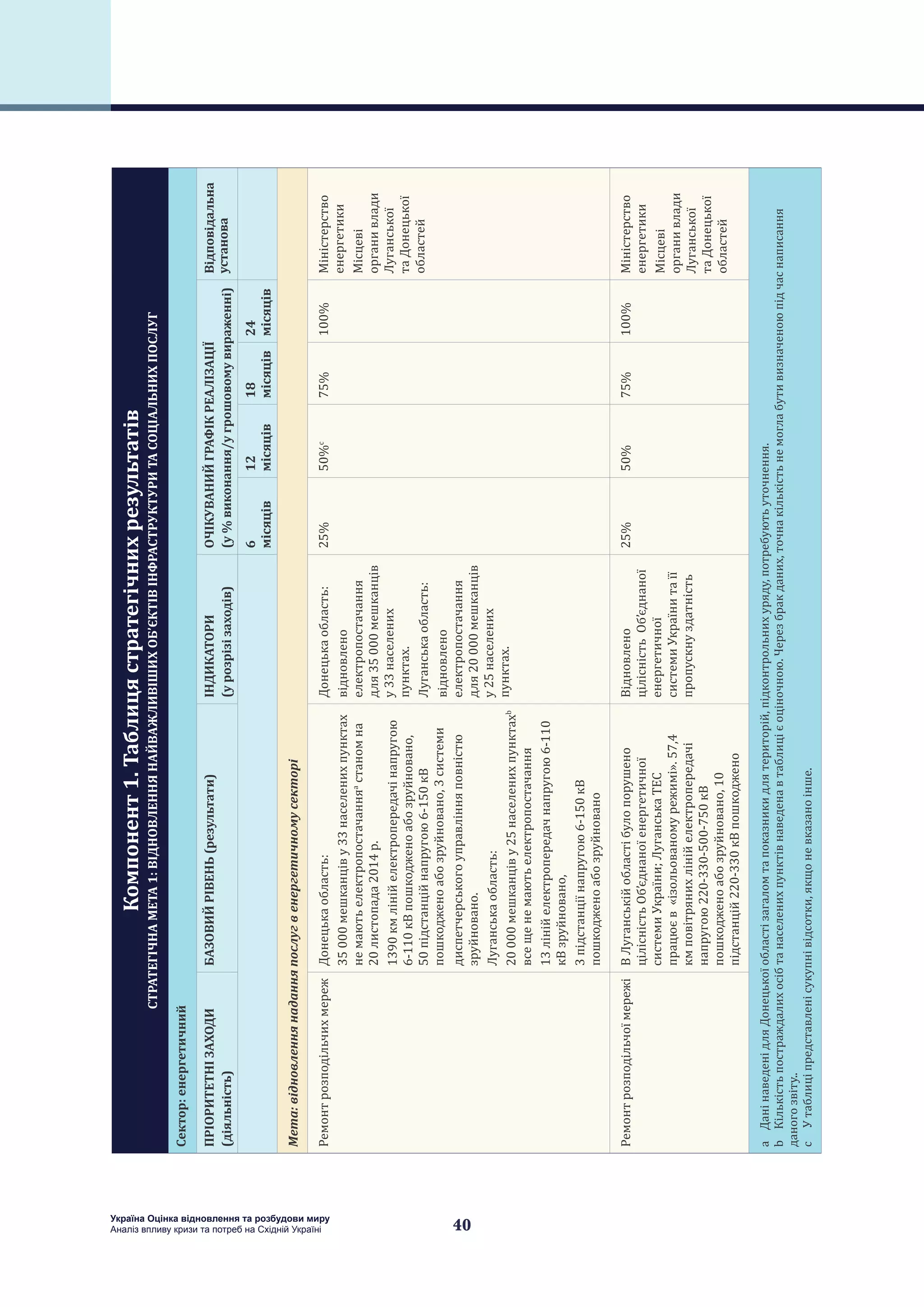 40
Україна Оцінка відновлення та розбудови миру
Аналіз впливу кризи та потреб на Східній Україні
Компонент1.Таблицястратегічнихрезультатів
СТРАТЕГІЧНАМЕТА1:ВІДНОВЛЕННЯНАЙВАЖЛИВІШИХОБ’ЄКТІВІНФРАСТРУКТУРИТАСОЦІАЛЬНИХПОСЛУГ
Сектор:енергетичний
ПРІОРИТЕТНІЗАХОДИ
(діяльність)
БАЗОВИЙРІВЕНЬ(результати)ІНДИКАТОРИ
(урозрізізаходів)
ОЧІКУВАНИЙГРАФІКРЕАЛІЗАЦІЇ
(у%виконання/угрошовомувираженні)
Відповідальна
установа
6
місяців
12
місяців
18
місяців
24
місяців
Мета:відновленнянаданняпослугвенергетичномусекторі
РемонтрозподільчихмережДонецькаобласть:
35000мешканціву33населенихпунктах
немаютьелектропостачанняa
станомна
20листопада2014р.
1390кмлінійелектропередачінапругою
6-110кВпошкодженоабозруйновано,
50підстанційнапругою6-150кВ
пошкодженоабозруйновано,3системи
диспетчерськогоуправлінняповністю
зруйновано.
Луганськаобласть:
20000мешканціву25населенихпунктахb
всещенемаютьелектропостачання
13лінійелектропередачнапругою6-110
кВзруйновано,
3підстанціїнапругою6-150кВ
пошкодженоабозруйновано
Донецькаобласть:
відновлено
електропостачання
для35000мешканців
у33населених
пунктах.
Луганськаобласть:
відновлено
електропостачання
для20000мешканців
у25населених
пунктах.
25%50%c
75%100%Міністерство
енергетики
Місцеві
органивлади
Луганської
таДонецької
областей
РемонтрозподільчоїмережіВЛуганськійобластібулопорушено
цілісністьОб’єднаноїенергетичної
системиУкраїни;ЛуганськаТЕС
працюєв«ізольованомурежимі».57,4
кмповітрянихлінійелектропередачі
напругою220-330-500-750кВ
пошкодженоабозруйновано,10
підстанцій220-330кВпошкоджено
Відновлено
цілісністьОб’єднаної
енергетичної
системиУкраїнитаїї
пропускнуздатність
25%50%75%100%Міністерство
енергетики
Місцеві
органивлади
Луганської
таДонецької
областей
aДанінаведенідляДонецькоїобластізагаломтапоказникидлятериторій,підконтрольнихуряду,потребуютьуточнення.
bКількістьпостраждалихосібтанаселенихпунктівнаведенавтаблицієоціночною.Черезбракданих,точнакількістьнемоглабутивизначеноюпідчаснаписання
даногозвіту..
cУтаблиціпредставленісукупнівідсотки,якщоневказаноінше.
 