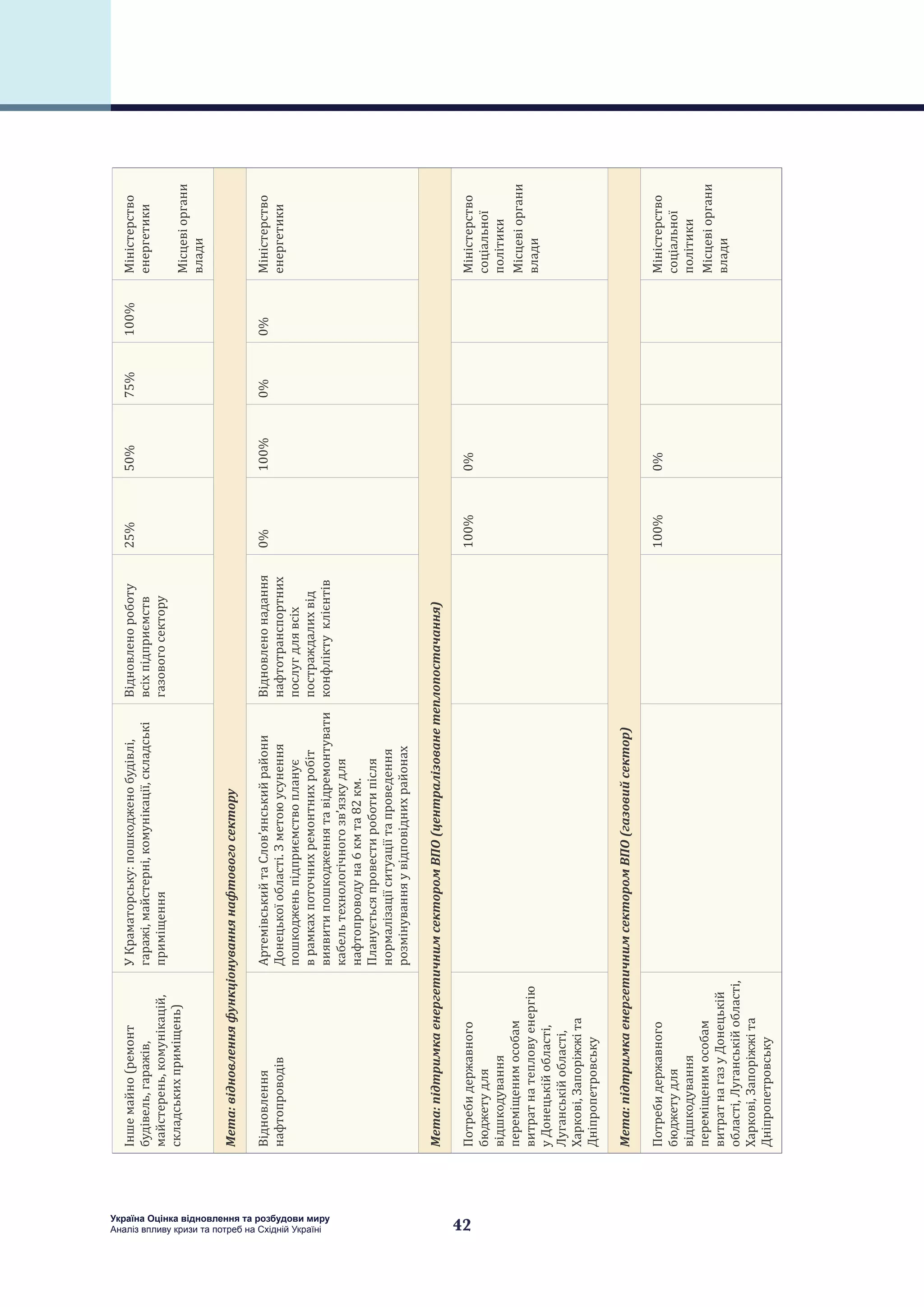 42
Україна Оцінка відновлення та розбудови миру
Аналіз впливу кризи та потреб на Східній Україні
Іншемайно(ремонт
будівель,гаражів,
майстерень,комунікацій,
складськихприміщень)
УКраматорську:пошкодженобудівлі,
гаражі,майстерні,комунікації,складські
приміщення
Відновленороботу
всіхпідприємств
газовогосектору
25%50%75%100%Міністерство
енергетики
Місцевіоргани
влади
Мета:відновленняфункціонуваннянафтовогосектору
Відновлення
нафтопроводів
АртемівськийтаСлов’янськийрайони
Донецькоїобласті.Зметоюусунення
пошкодженьпідприємствопланує
врамкахпоточнихремонтнихробіт
виявитипошкодженнятавідремонтувати
кабельтехнологічногозв’язкудля
нафтопроводуна6кмта82км.
Плануєтьсяпровестироботипісля
нормалізаціїситуаціїтапроведення
розмінуванняувідповіднихрайонах
Відновленонадання
нафтотранспортних
послугдлявсіх
постраждалихвід
конфліктуклієнтів
0%100%0%0%Міністерство
енергетики
Мета:підтримкаенергетичнимсекторомВПО(централізованетеплопостачання)
Потребидержавного
бюджетудля
відшкодування
переміщенимособам
витратнатепловуенергію
уДонецькійобласті,
Луганськійобласті,
Харкові,Запоріжжіта
Дніпропетровську
100%0%Міністерство
соціальної
політики
Місцевіоргани
влади
Мета:підтримкаенергетичнимсекторомВПО(газовийсектор)
Потребидержавного
бюджетудля
відшкодування
переміщенимособам
витратнагазуДонецькій
області,Луганськійобласті,
Харкові,Запоріжжіта
Дніпропетровську
100%0%Міністерство
соціальної
політики
Місцевіоргани
влади
 