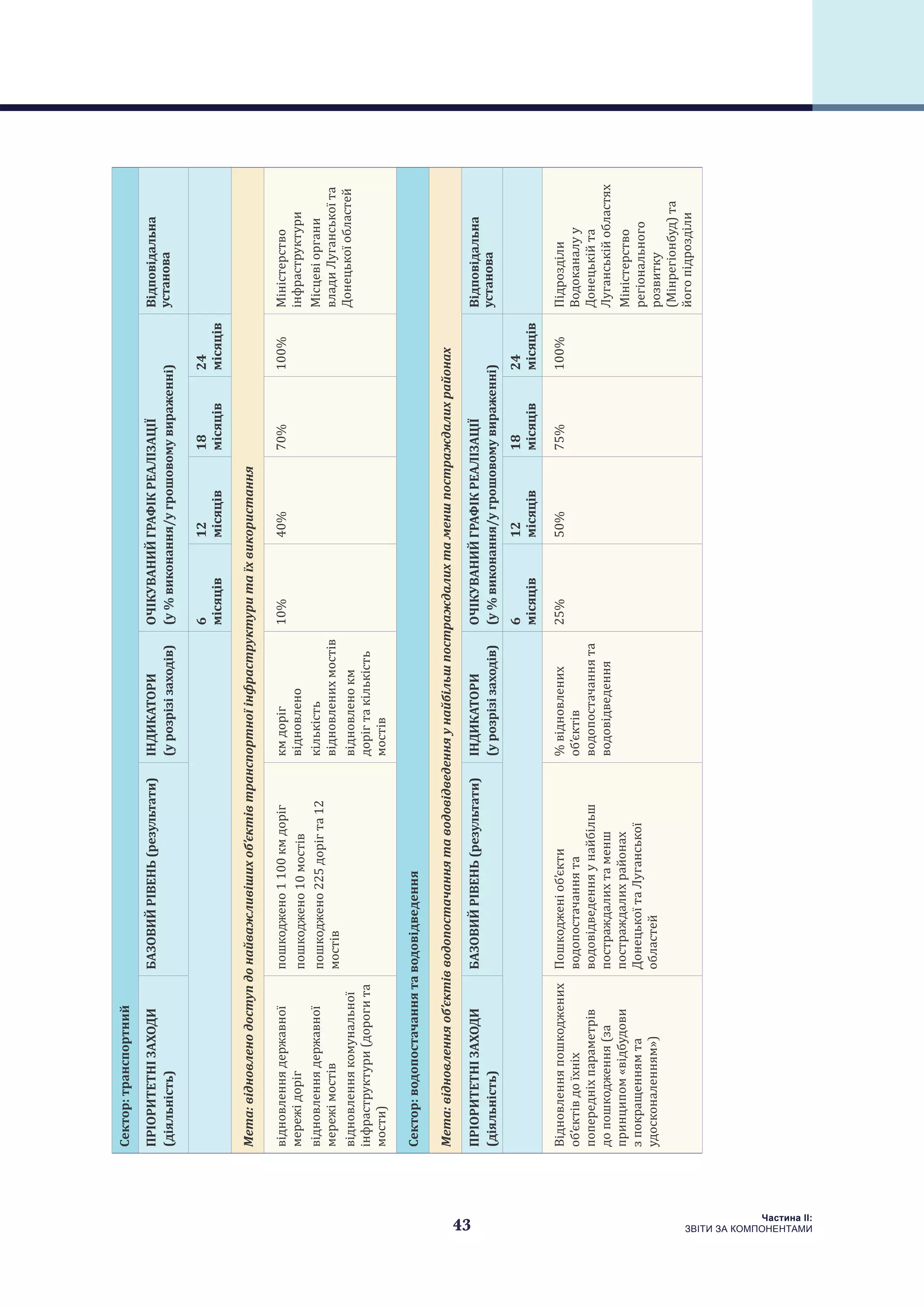 43
Частина ІI:
ЗВІТИ ЗА КОМПОНЕНТАМИ
Сектор:транспортний
ПРІОРИТЕТНІЗАХОДИ
(діяльність)
БАЗОВИЙРІВЕНЬ(результати)ІНДИКАТОРИ
(урозрізізаходів)
ОЧІКУВАНИЙГРАФІКРЕАЛІЗАЦІЇ
(у%виконання/угрошовомувираженні)
Відповідальна
установа
6
місяців
12
місяців
18
місяців
24
місяців
Мета:відновленодоступдонайважливішихоб’єктівтранспортноїінфраструктуритаїхвикористання
відновленнядержавної
мережідоріг
відновленнядержавної
мережімостів
відновленнякомунальної
інфраструктури(дорогита
мости)
пошкоджено1100кмдоріг
пошкоджено10мостів
пошкоджено225дорігта12
мостів
кмдоріг
відновлено
кількість
відновленихмостів
відновленокм
дорігтакількість
мостів
10%40%70%100%Міністерство
інфраструктури
Місцевіоргани
владиЛуганськоїта
Донецькоїобластей
Сектор:водопостачаннятаводовідведення
Мета:відновленняоб’єктівводопостачаннятаводовідведенняунайбільшпостраждалихтаменшпостраждалихрайонах
ПРІОРИТЕТНІЗАХОДИ
(діяльність)
БАЗОВИЙРІВЕНЬ(результати)ІНДИКАТОРИ
(урозрізізаходів)
ОЧІКУВАНИЙГРАФІКРЕАЛІЗАЦІЇ
(у%виконання/угрошовомувираженні)
Відповідальна
установа
6
місяців
12
місяців
18
місяців
24
місяців
Відновленняпошкоджених
об’єктівдоїхніх
попередніхпараметрів
допошкодження(за
принципом«відбудови
зпокращеннямта
удосконаленням»)
Пошкодженіоб’єкти
водопостачаннята
водовідведенняунайбільш
постраждалихтаменш
постраждалихрайонах
ДонецькоїтаЛуганської
областей
%відновлених
об’єктів
водопостачаннята
водовідведення
25%50%75%100%Підрозділи
Водоканалуу
Донецькійта
Луганськійобластях
Міністерство
регіонального
розвитку
(Мінрегіонбуд)та
йогопідрозділи
 