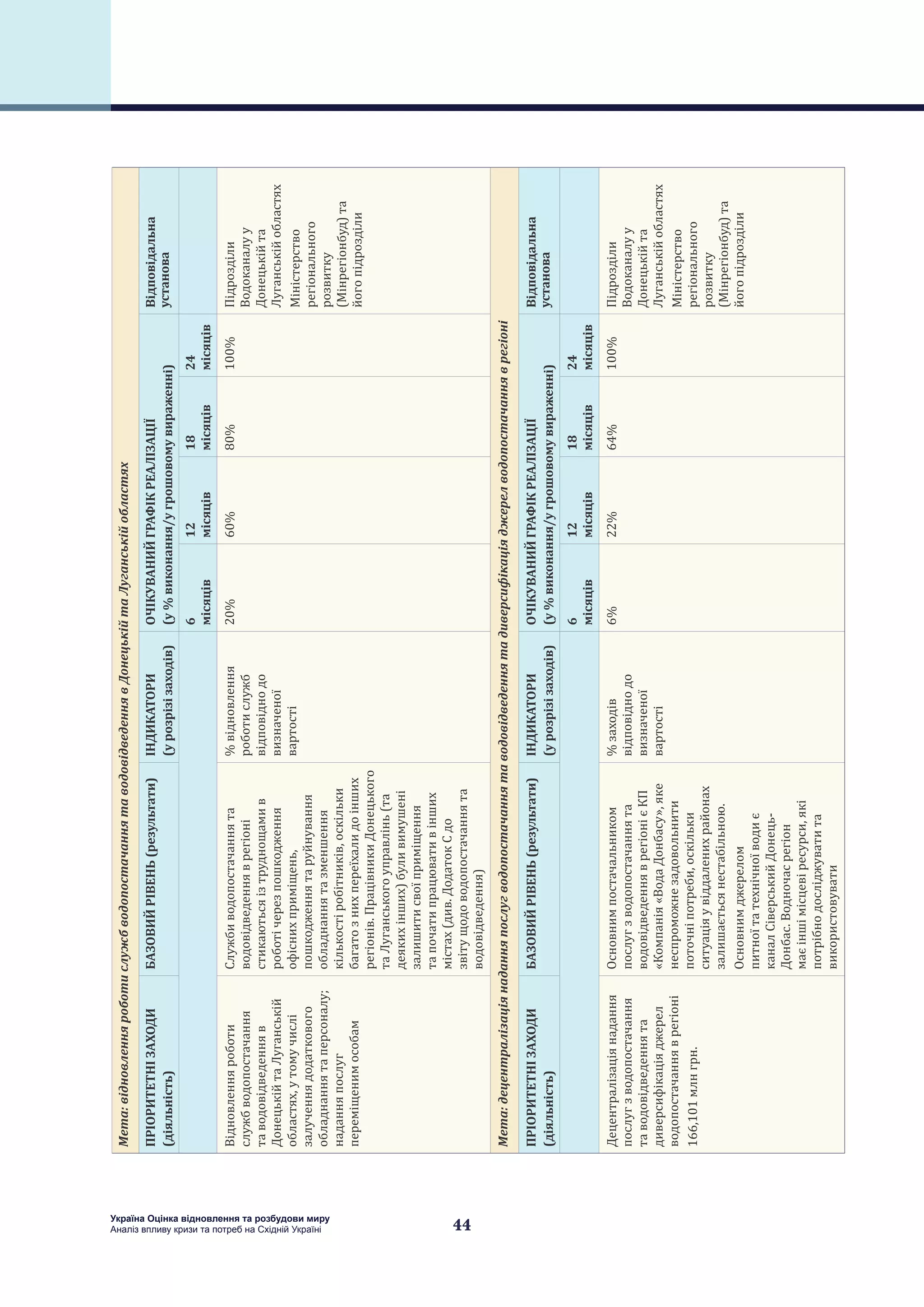 44
Україна Оцінка відновлення та розбудови миру
Аналіз впливу кризи та потреб на Східній Україні
Мета:відновленняроботислужбводопостачаннятаводовідведеннявДонецькійтаЛуганськійобластях
ПРІОРИТЕТНІЗАХОДИ
(діяльність)
БАЗОВИЙРІВЕНЬ(результати)ІНДИКАТОРИ
(урозрізізаходів)
ОЧІКУВАНИЙГРАФІКРЕАЛІЗАЦІЇ
(у%виконання/угрошовомувираженні)
Відповідальна
установа
6
місяців
12
місяців
18
місяців
24
місяців
Відновленняроботи
службводопостачання
таводовідведенняв
ДонецькійтаЛуганській
областях,утомучислі
залученнядодаткового
обладнаннятаперсоналу;
наданняпослуг
переміщенимособам
Службиводопостачаннята
водовідведенняврегіоні
стикаютьсяізтруднощамив
роботічерезпошкодження
офіснихприміщень,
пошкодженнятаруйнування
обладнаннятазменшення
кількостіробітників,оскільки
багатознихпереїхалидоінших
регіонів.ПрацівникиДонецького
таЛуганськогоуправлінь(та
деякихінших)буливимушені
залишитисвоїприміщення
тапочатипрацювативінших
містах(див.ДодатокCдо
звітущодоводопостачаннята
водовідведення)
%відновлення
роботислужб
відповіднодо
визначеної
вартості
20%60%80%100%Підрозділи
Водоканалуу
Донецькійта
Луганськійобластях
Міністерство
регіонального
розвитку
(Мінрегіонбуд)та
йогопідрозділи
Мета:децентралізаціянаданняпослугводопостачаннятаводовідведеннятадиверсифікаціяджерелводопостачанняврегіоні
ПРІОРИТЕТНІЗАХОДИ
(діяльність)
БАЗОВИЙРІВЕНЬ(результати)ІНДИКАТОРИ
(урозрізізаходів)
ОЧІКУВАНИЙГРАФІКРЕАЛІЗАЦІЇ
(у%виконання/угрошовомувираженні)
Відповідальна
установа
6
місяців
12
місяців
18
місяців
24
місяців
Децентралізаціянадання
послугзводопостачання
таводовідведеннята
диверсифікаціяджерел
водопостачанняврегіоні
166,101млнгрн.
Основнимпостачальником
послугзводопостачаннята
водовідведенняврегіонієКП
«Компанія«ВодаДонбасу»,яке
неспроможнезадовольнити
поточніпотреби,оскільки
ситуаціяувіддаленихрайонах
залишаєтьсянестабільною.
Основнимджерелом
питноїтатехнічноїводиє
каналСіверськийДонець-
Донбас.Водночасрегіон
маєіншімісцевіресурси,які
потрібнодосліджуватита
використовувати
%заходів
відповіднодо
визначеної
вартості
6%22%64%100%Підрозділи
Водоканалуу
Донецькійта
Луганськійобластях
Міністерство
регіонального
розвитку
(Мінрегіонбуд)та
йогопідрозділи
 