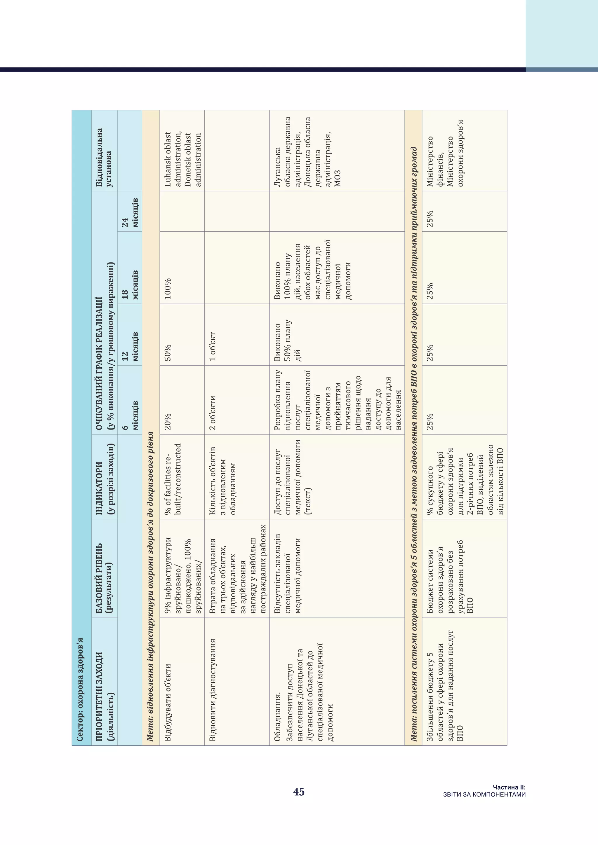 45
Частина ІI:
ЗВІТИ ЗА КОМПОНЕНТАМИ
Сектор:охороназдоров’я
ПРІОРИТЕТНІЗАХОДИ
(діяльність)
БАЗОВИЙРІВЕНЬ
(результати)
ІНДИКАТОРИ
(урозрізізаходів)
ОЧІКУВАНИЙГРАФІКРЕАЛІЗАЦІЇ
(у%виконання/угрошовомувираженні)
Відповідальна
установа
6
місяців
12
місяців
18
місяців
24
місяців
Мета:відновленняінфраструктуриохорониздоров’ядодокризовогорівня
Відбудуватиоб’єкти9%інфраструктури
зруйновано/
пошкоджено.100%
зруйнованих/
%offacilitiesre-
built/reconstructed
20%50%100%Luhanskoblast
administration,
Donetskoblast
administration
ВідновитидіагностуванняВтратаобладнання
натрьохоб’єктах,
відповідальних
заздійснення
наглядуунайбільш
постраждалихрайонах
Кількістьоб’єктів
звідновленим
обладнанням
2об’єкти1об’єкт
Обладнання.
Забезпечитидоступ
населенняДонецькоїта
Луганськоїобластейдо
спеціалізованоїмедичної
допомоги
Відсутністьзакладів
спеціалізованої
медичноїдопомоги
Доступдопослуг
спеціалізованої
медичноїдопомоги
(текст)
Розробкаплану
відновлення
послуг
спеціалізованої
медичної
допомогиз
прийняттям
тимчасового
рішеннящодо
надання
доступудо
допомогидля
населення
Виконано
50%плану
дій
Виконано
100%плану
дій,населення
обохобластей
маєдоступдо
спеціалізованої
медичної
допомоги
Луганська
обласнадержавна
адміністрація,
Донецькаобласна
державна
адміністрація,
МОЗ
Мета:посиленнясистемиохорониздоров’я5областейзметоюзадоволенняпотребВПОвохороніздоров’ятапідтримкиприймаючихгромад
Збільшеннябюджету5
областейусферіохорони
здоров’ядлянаданняпослуг
ВПО
Бюджетсистеми
охорониздоров’я
розрахованобез
урахуванняпотреб
ВПО
%сукупного
бюджетуусфері
охорониздоров’я
дляпідтримки
2-річнихпотреб
ВПО,виділений
областямзалежно
відкількостіВПО
25%25%25%25%Міністерство
фінансів,
Міністерство
охорониздоров’я
 